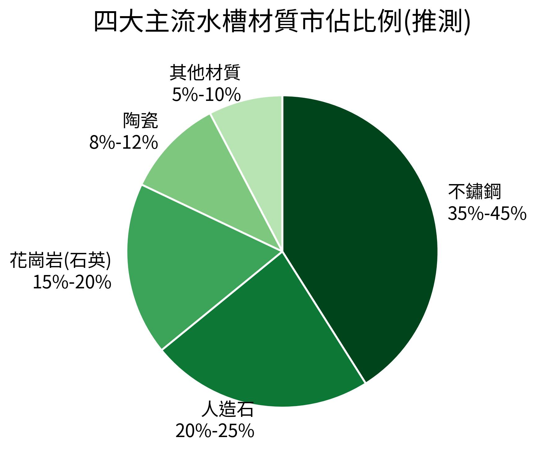 四大主流水槽材質市佔比例(推測)