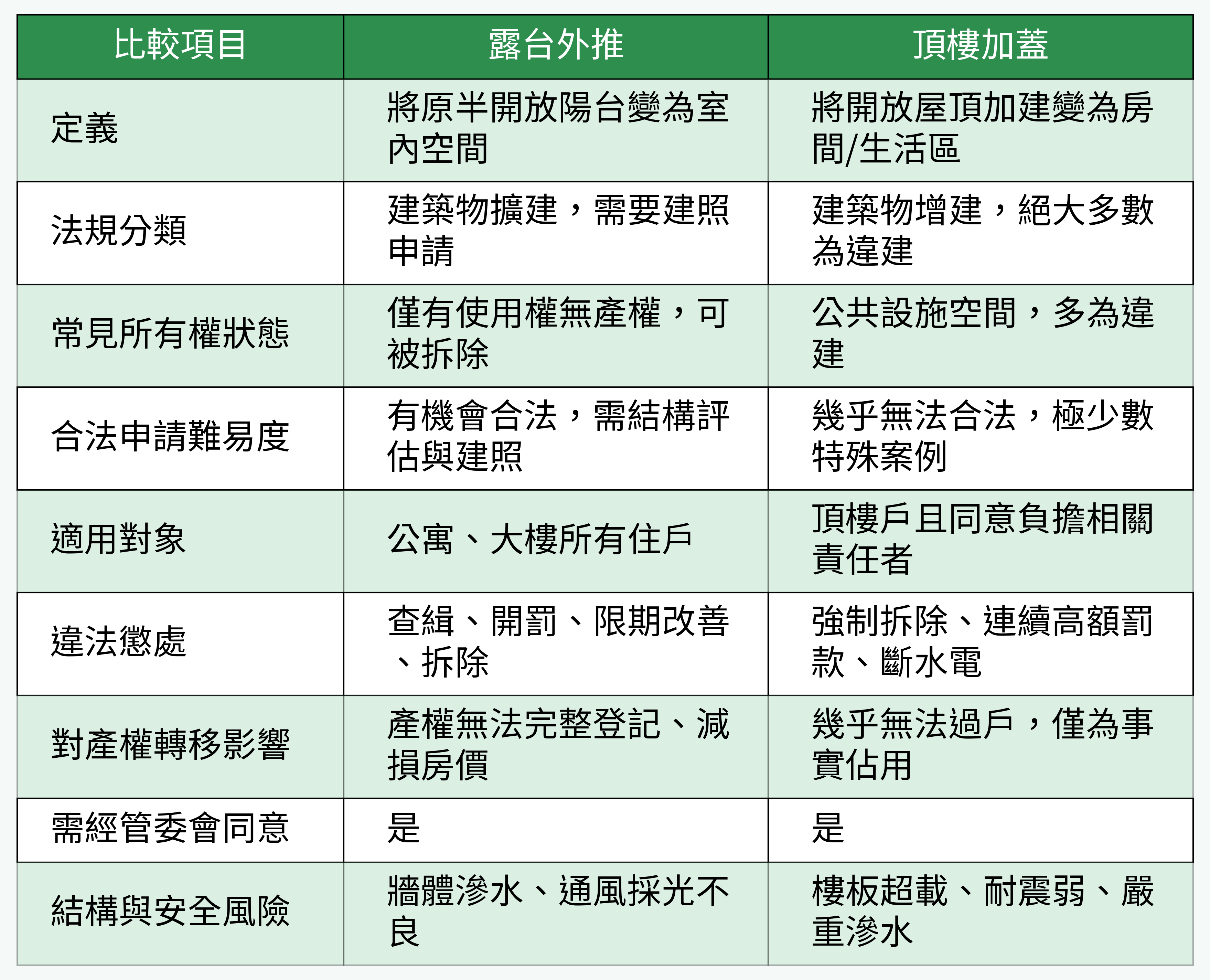 露台外推與頂樓加蓋比較