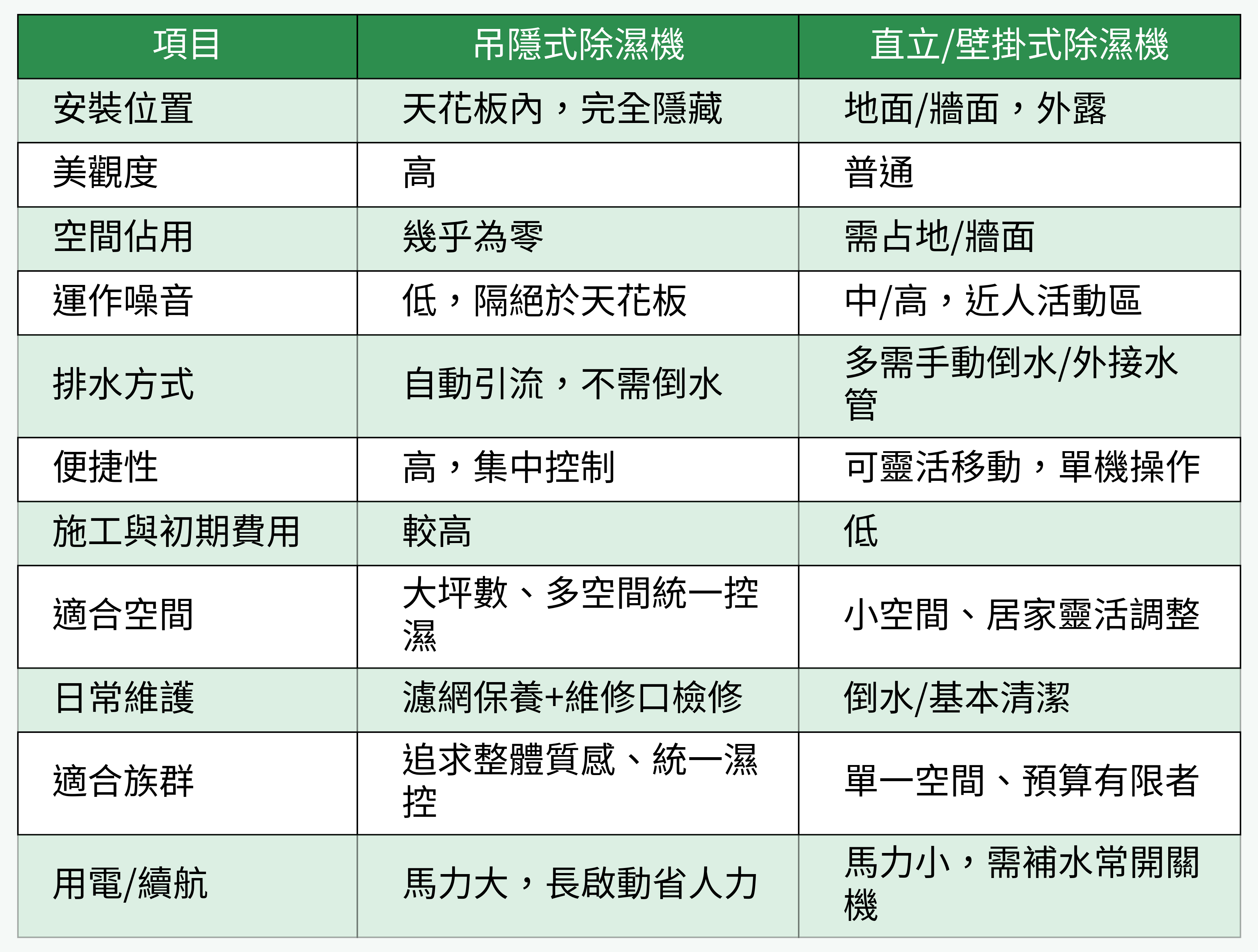 吊隱式除濕機與直立/壁掛式除濕機比較表