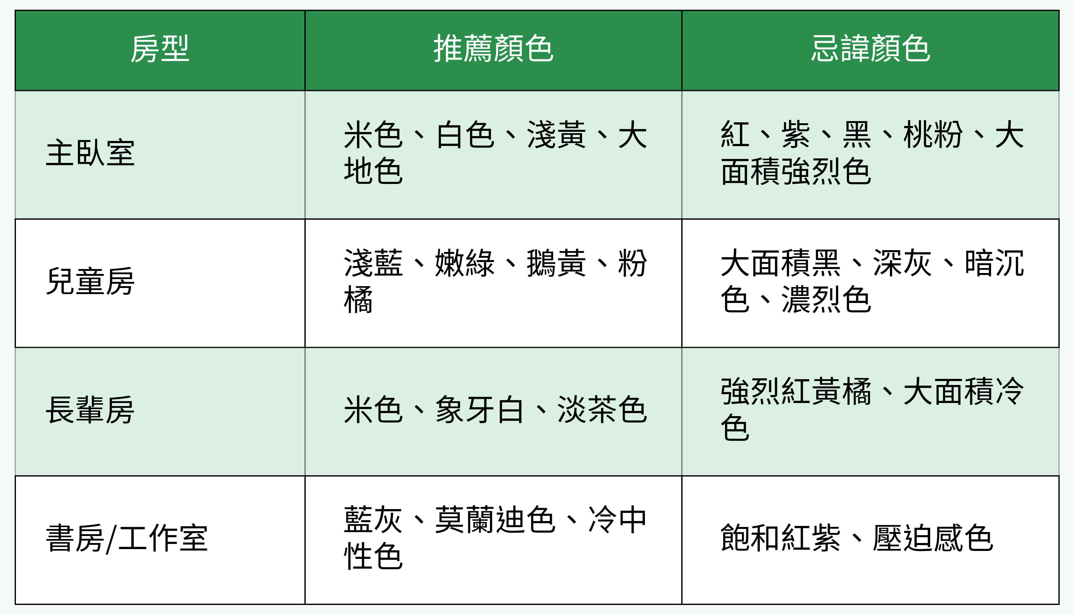 房型 vs 推薦顏色/忌諱顏色對照圖