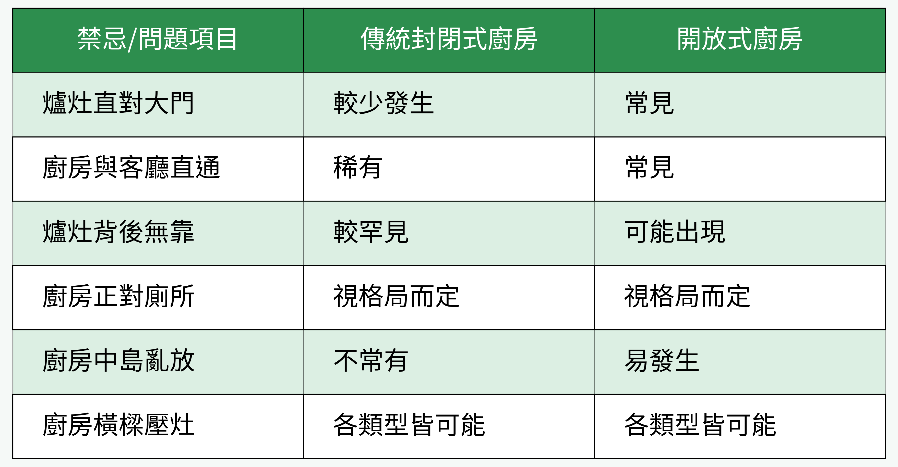 開放式廚房與傳統廚房常見風水禁忌對比表格