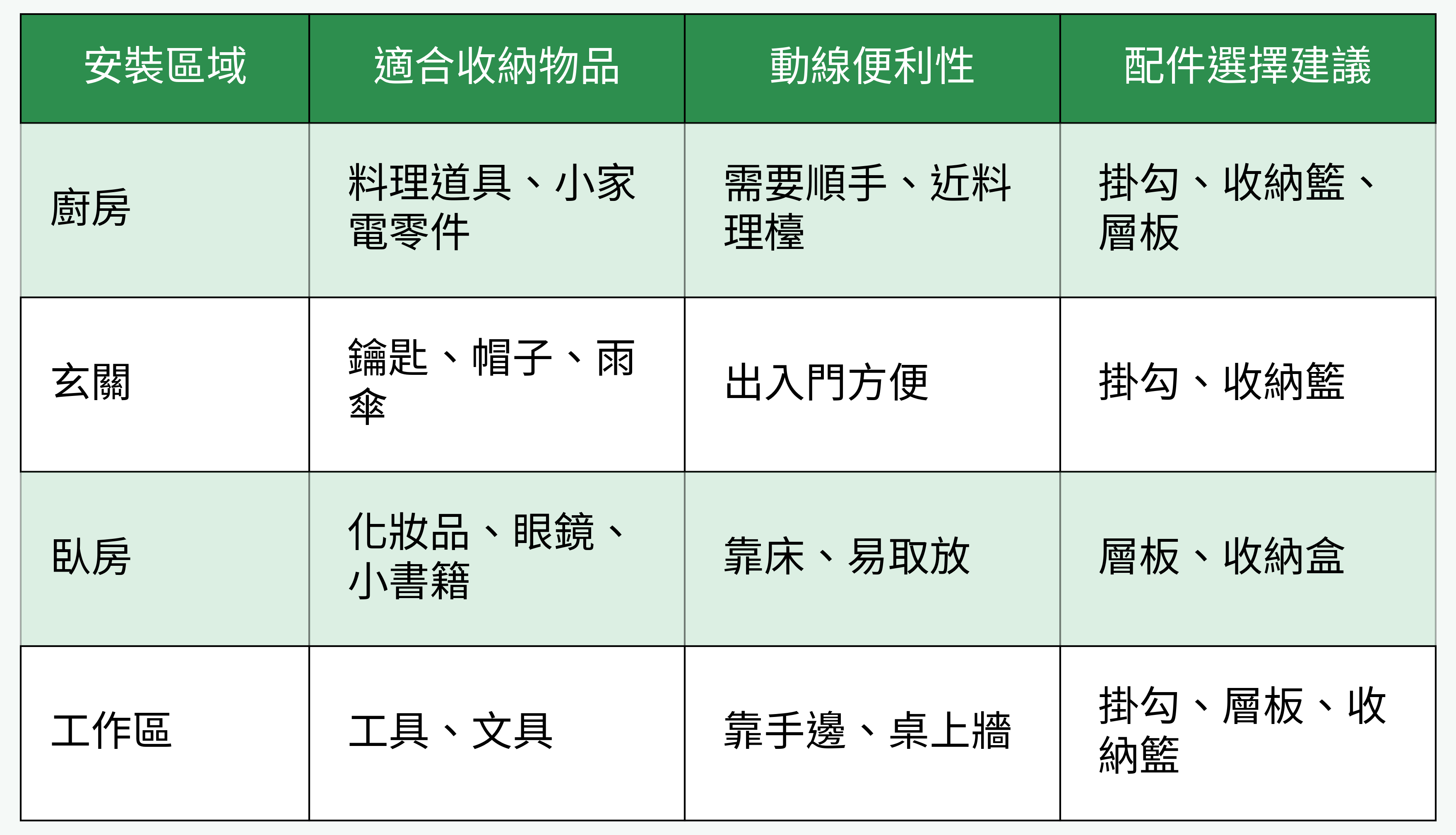 安裝區域收納實用性對比表