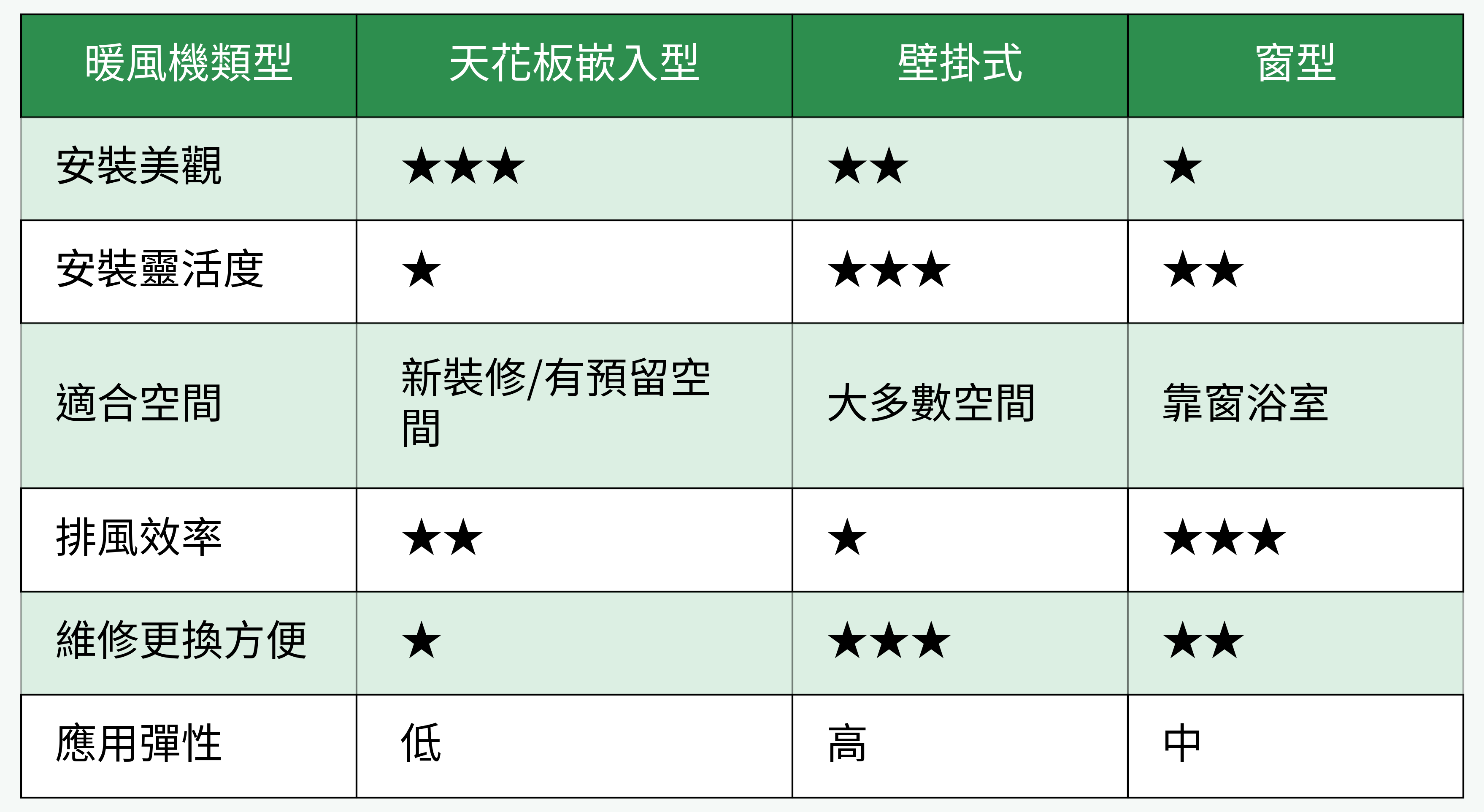 暖風機類型比較表