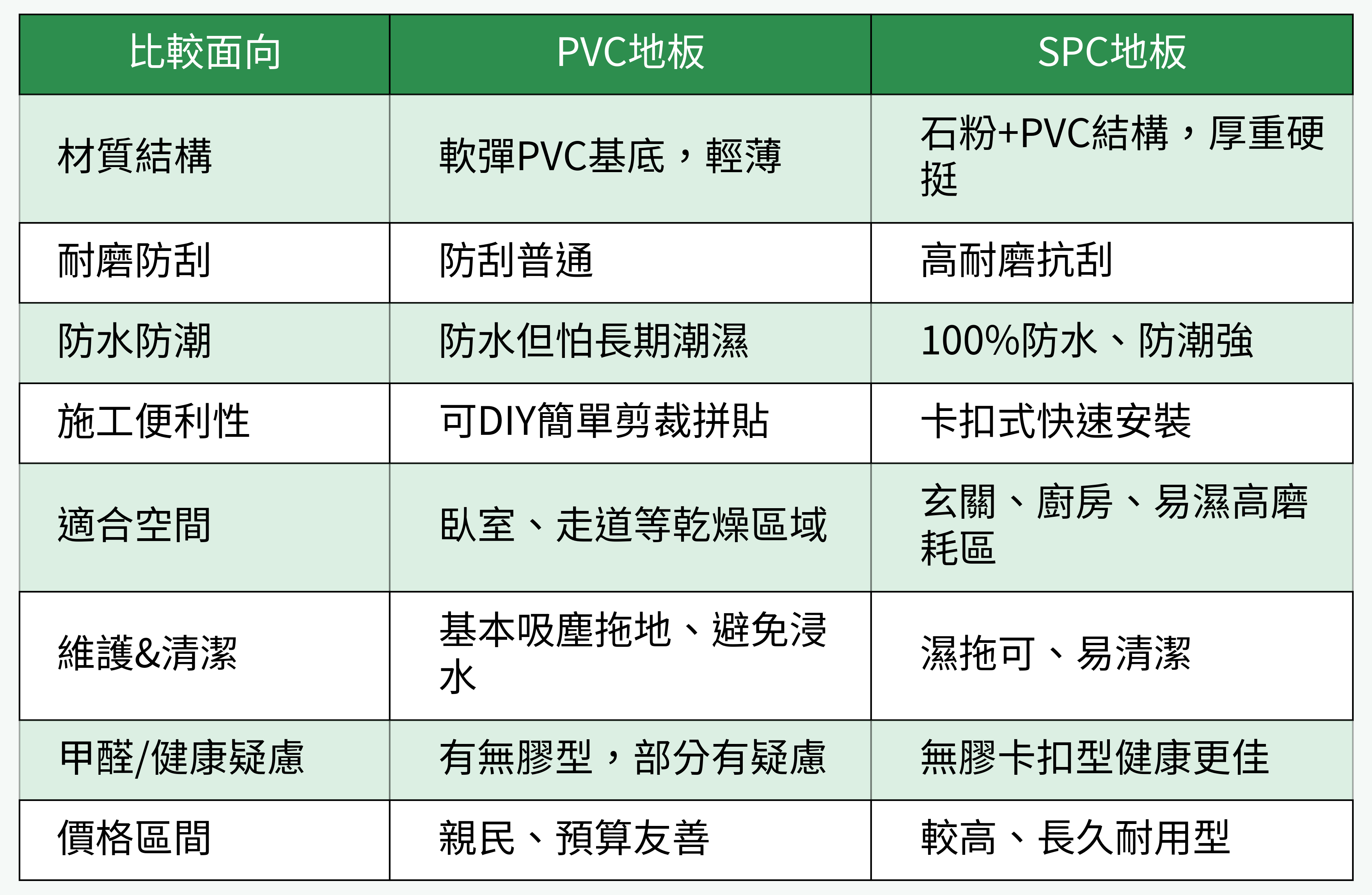 PVC/ SPC地板核心差異總覽比較表