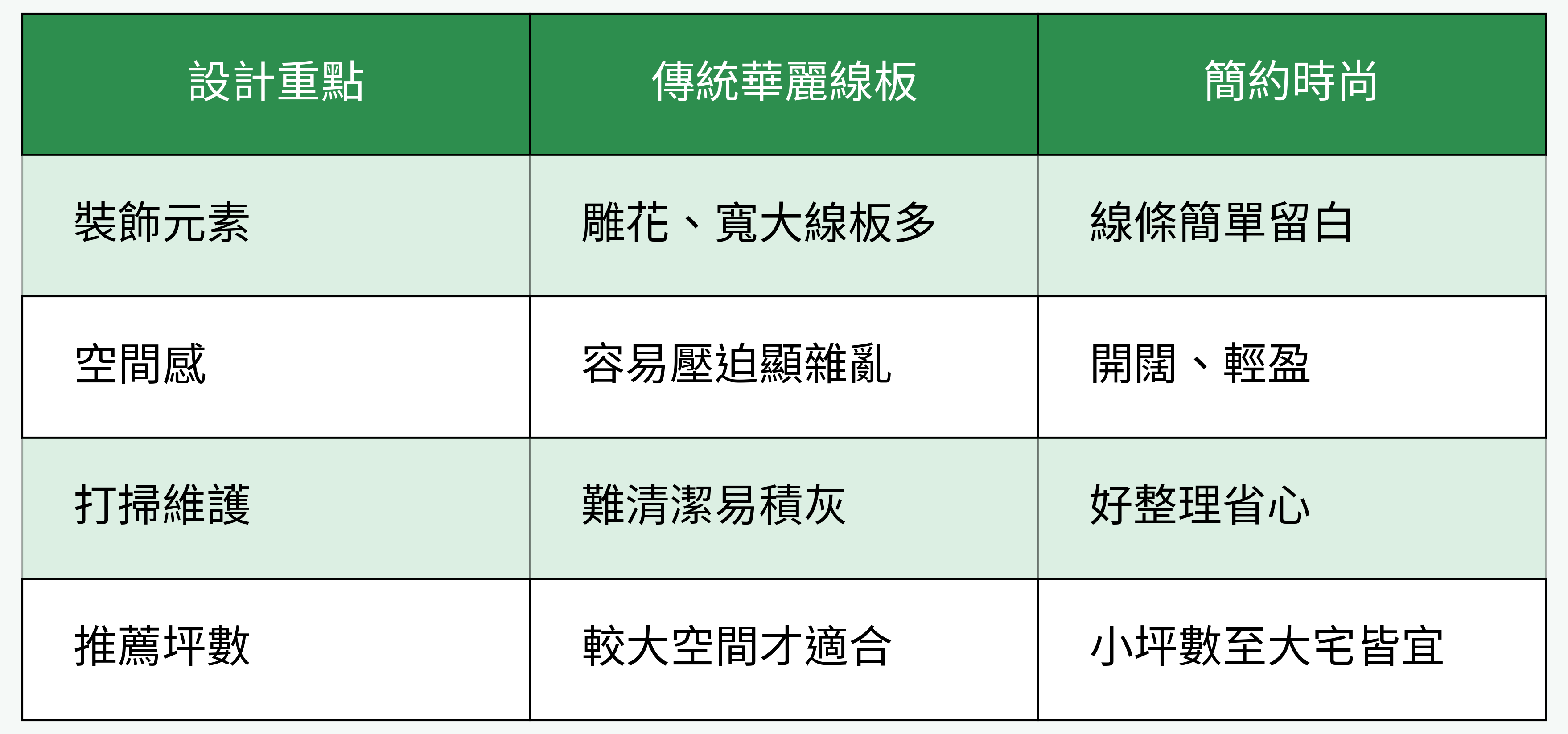 傳統華麗線板 vs 簡約時尚的設計表格