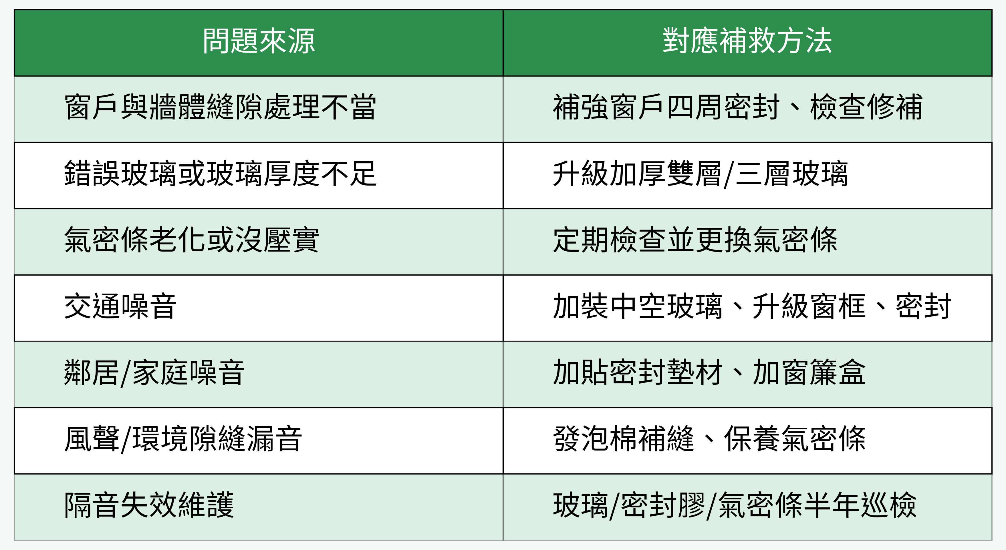 問題來源與對應補救方法表格