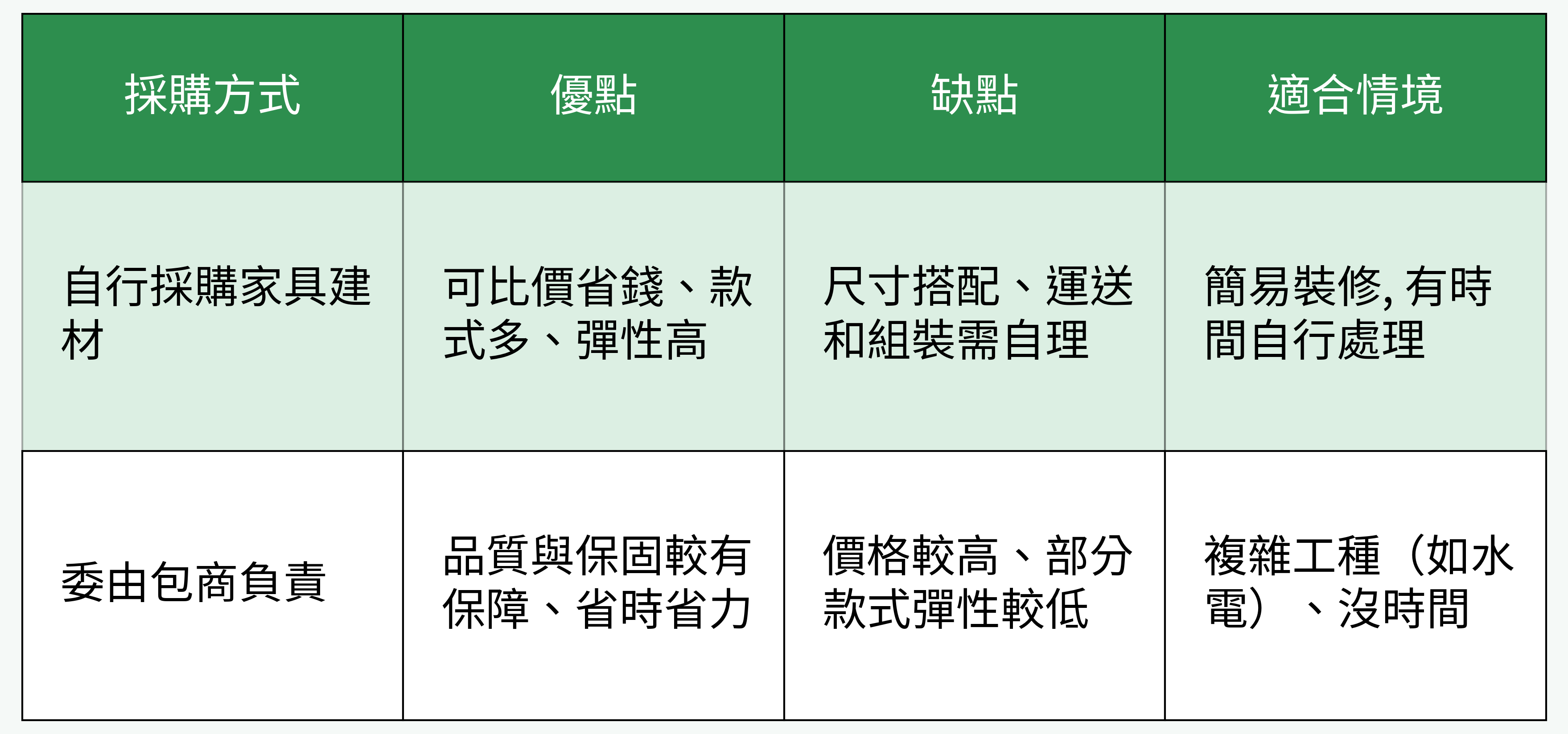 自行採購 vs 找包商 優缺點比較