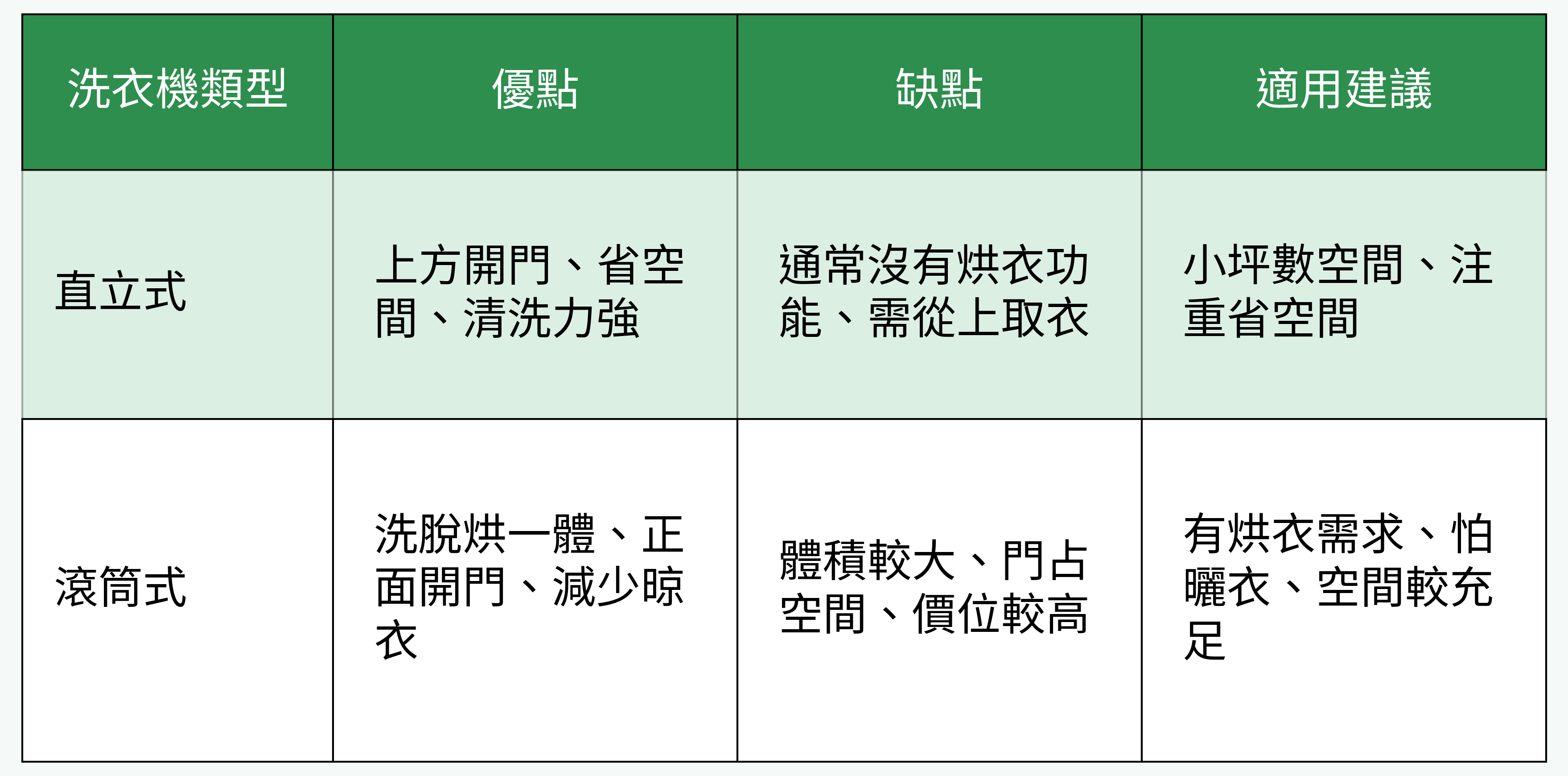 洗衣機類型對比
