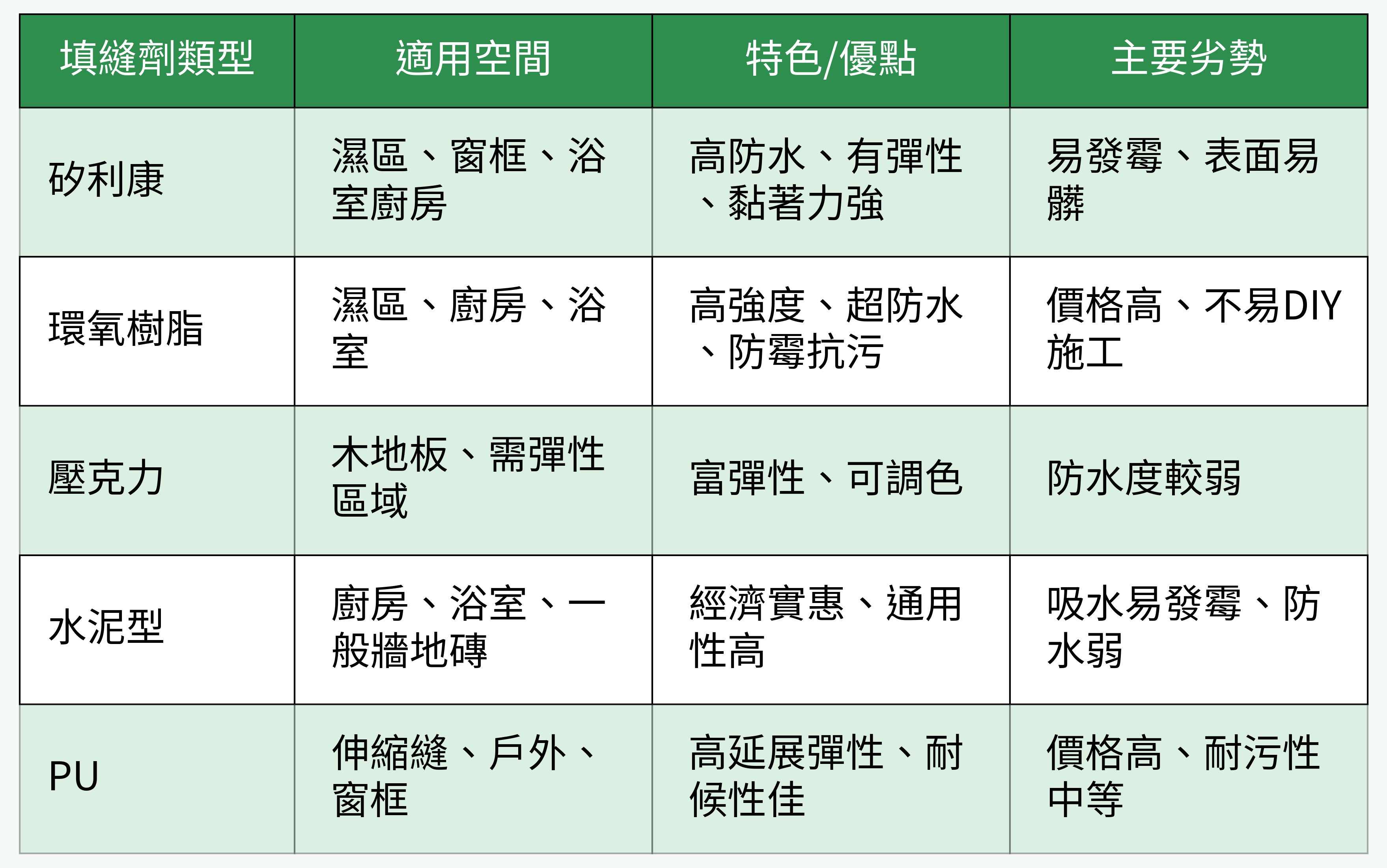 磁磚填縫劑類型比較