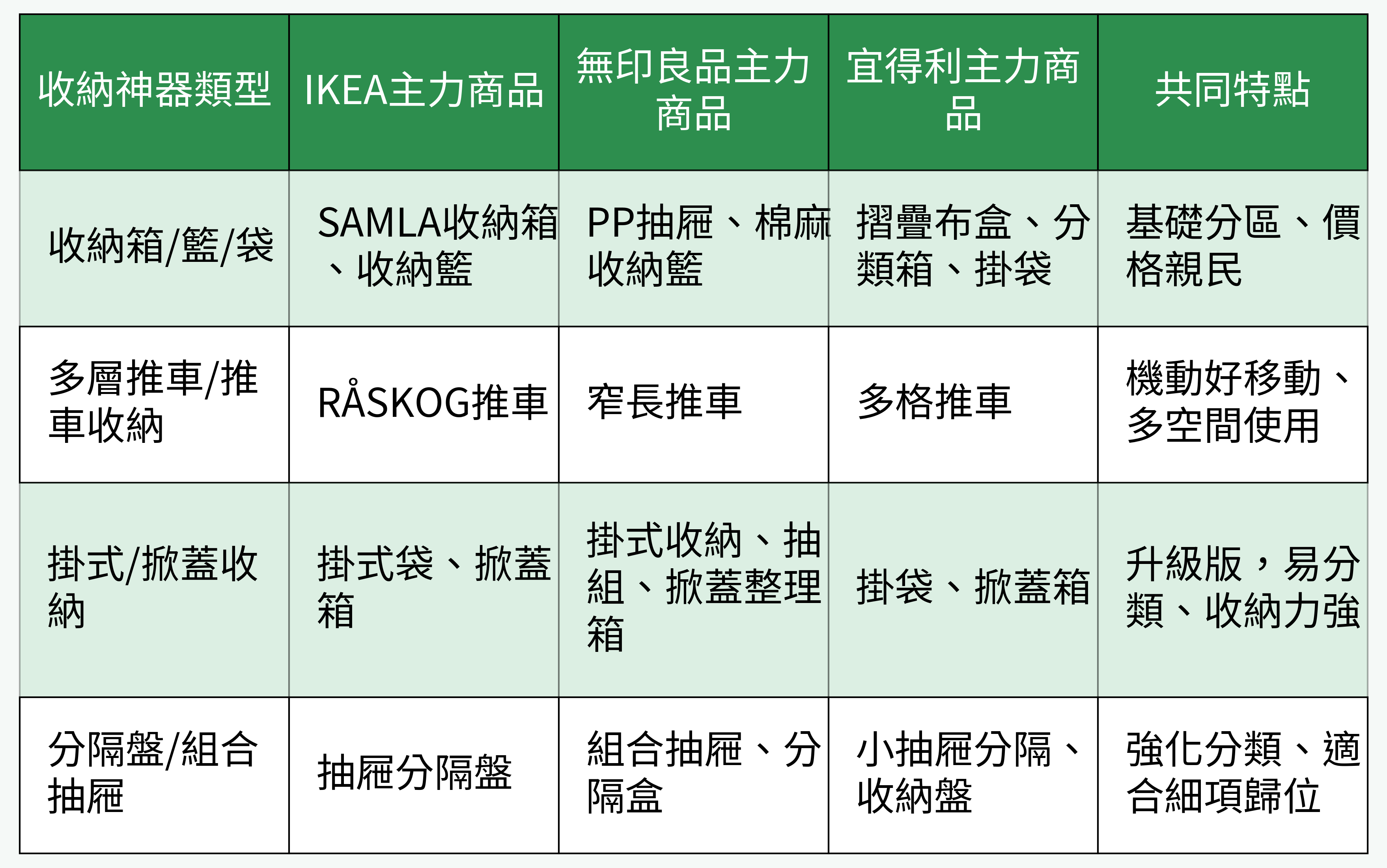 三品牌主力收納神器一覽表