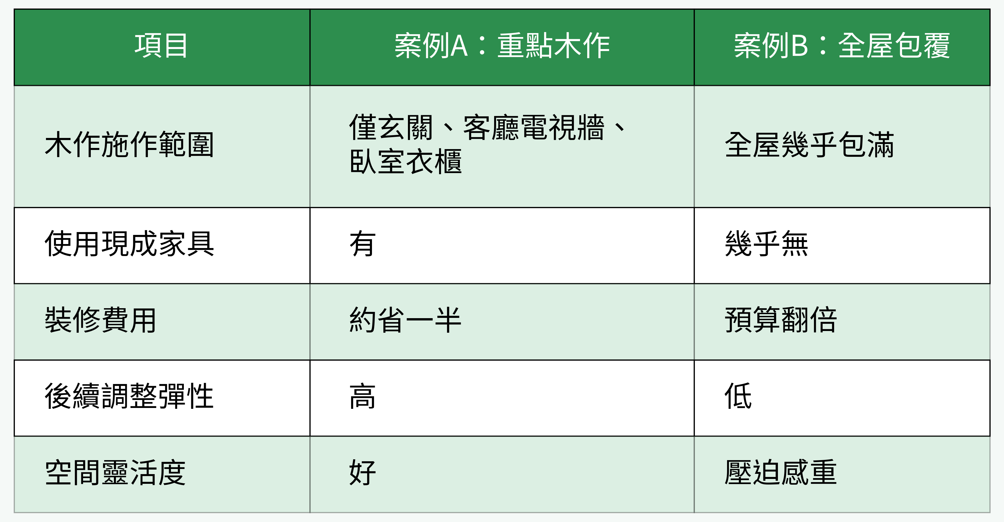 重點木作vs全屋包覆木作對比