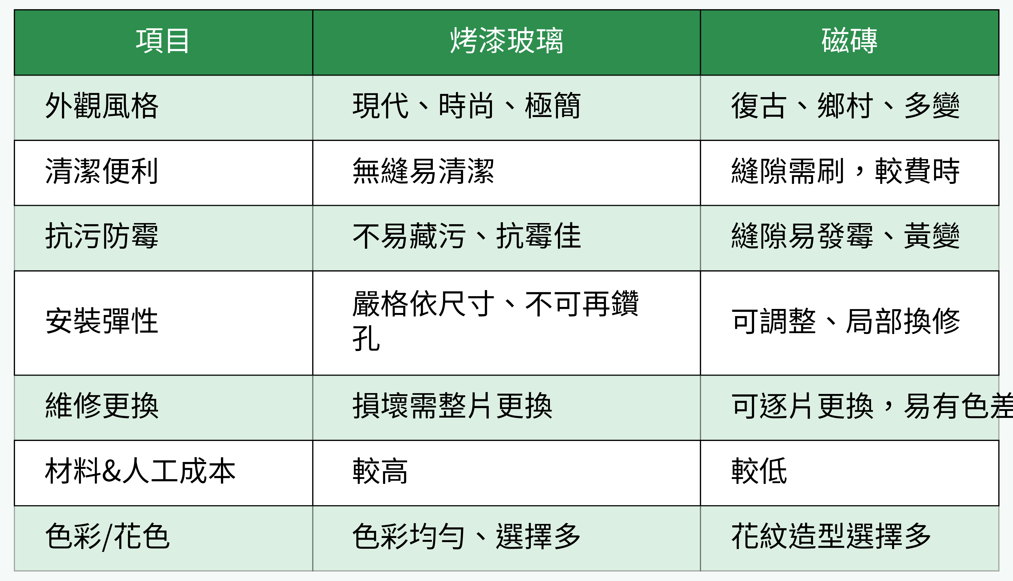 烤漆玻璃與磁磚優缺點比較圖