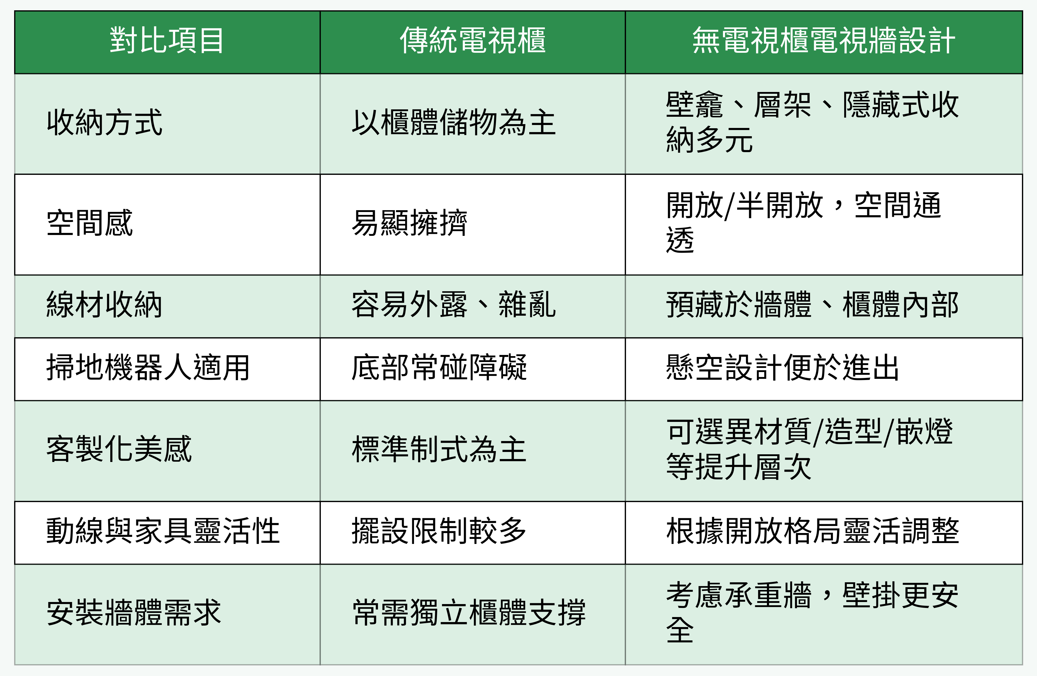 傳統電視櫃與無電視櫃設計對比表