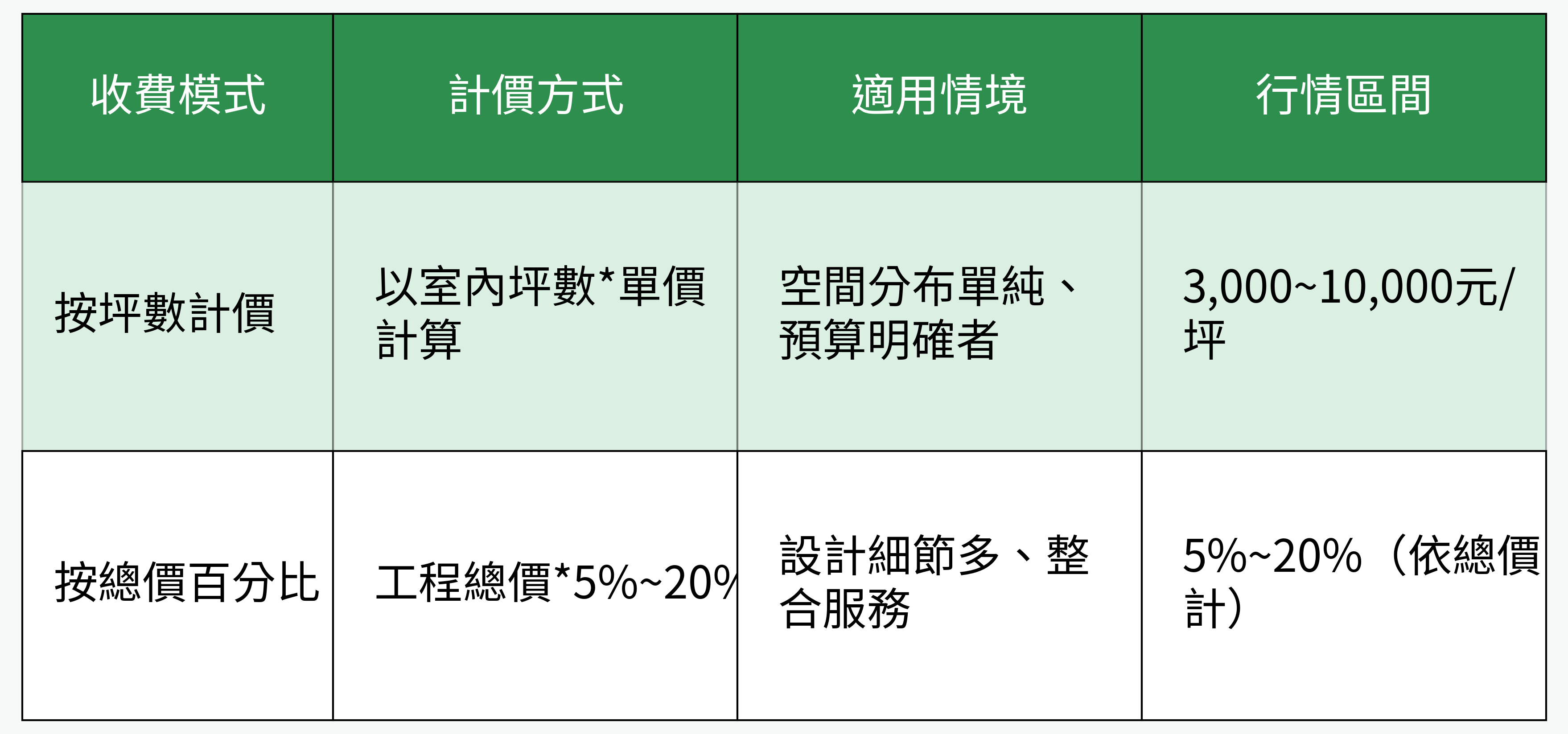 設計師收費模式對比圖