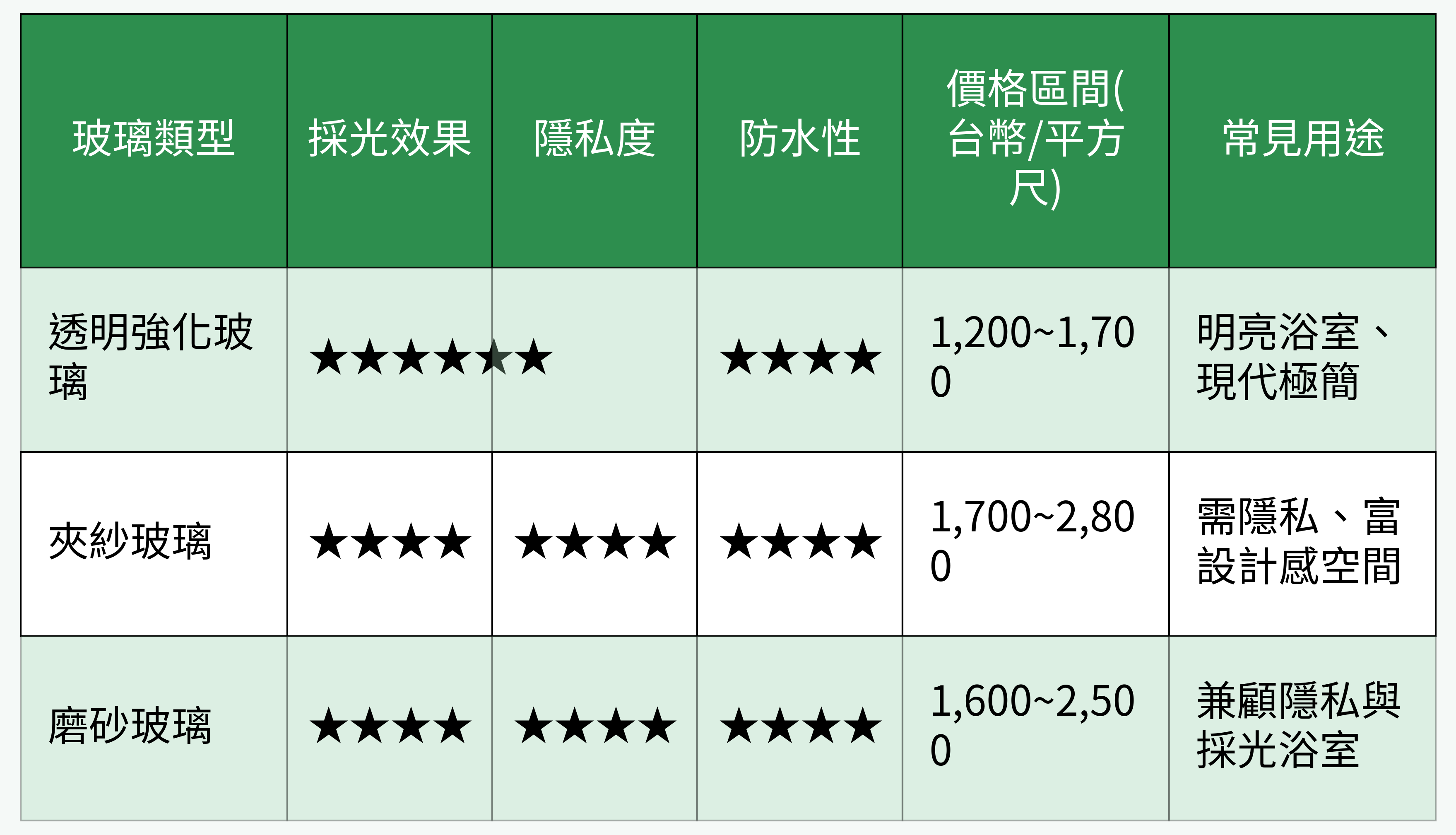 常見浴室玻璃材質比較圖