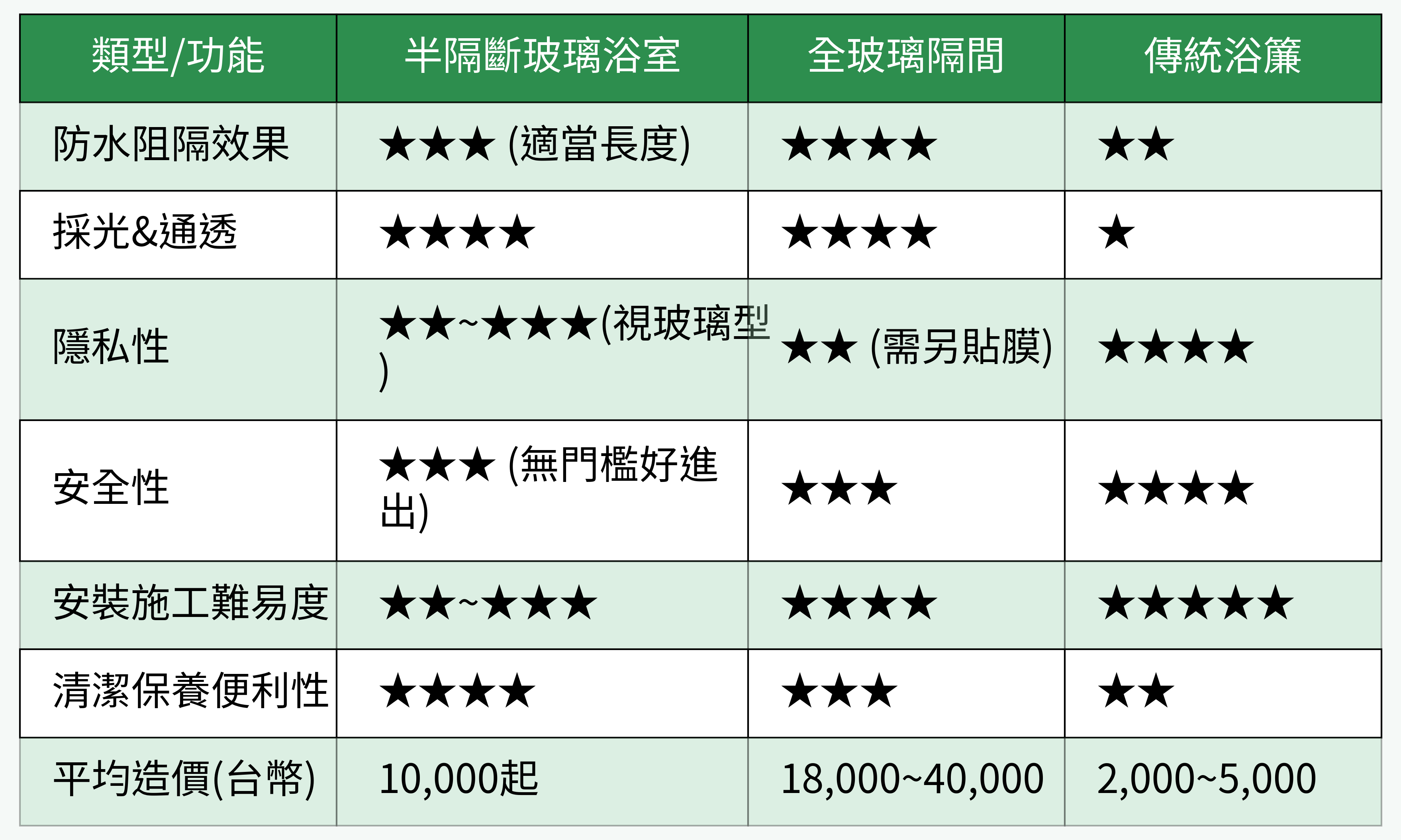 淋浴隔間類型/功能對比表