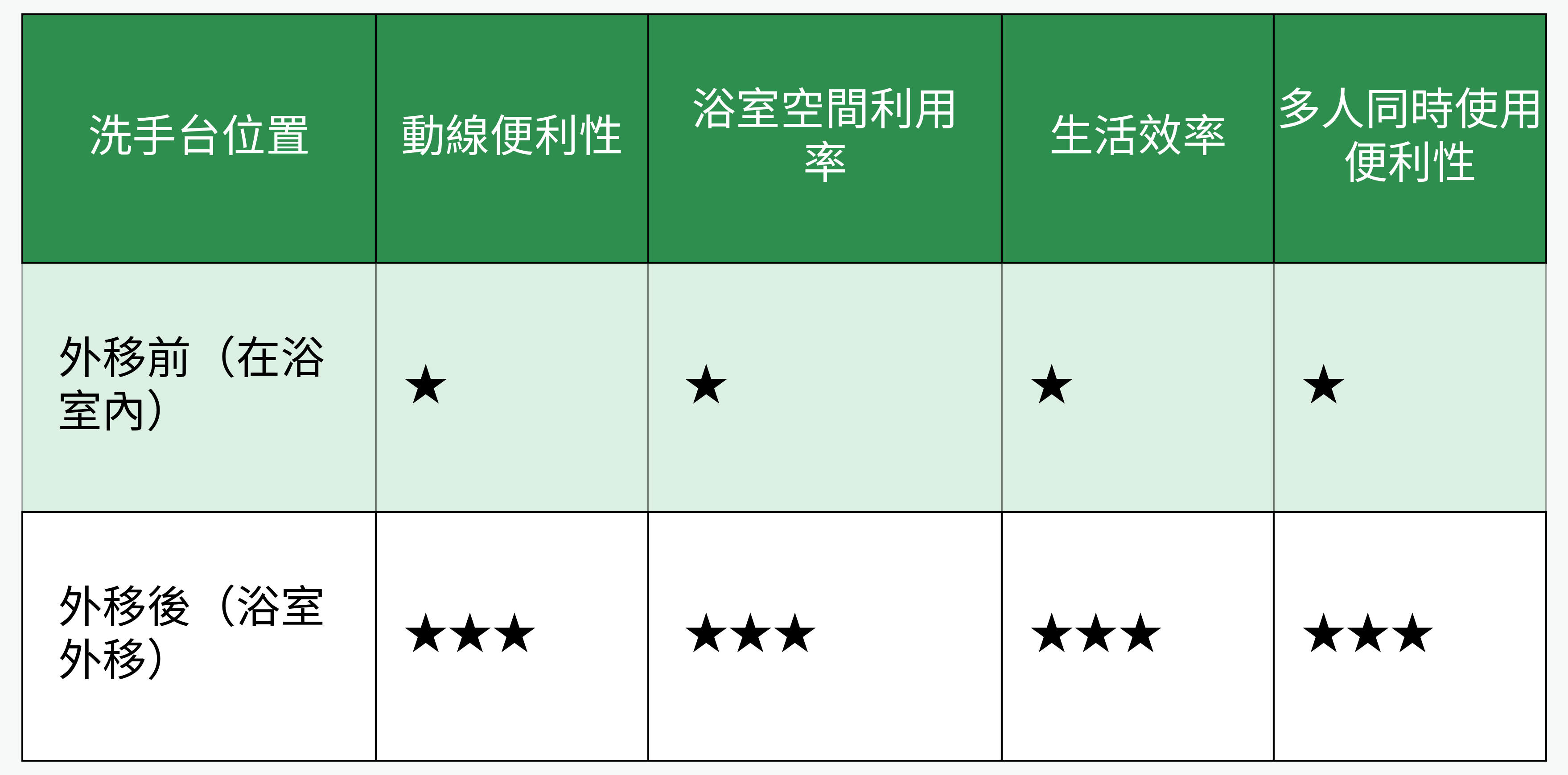 洗手台外移前後對比表格圖
