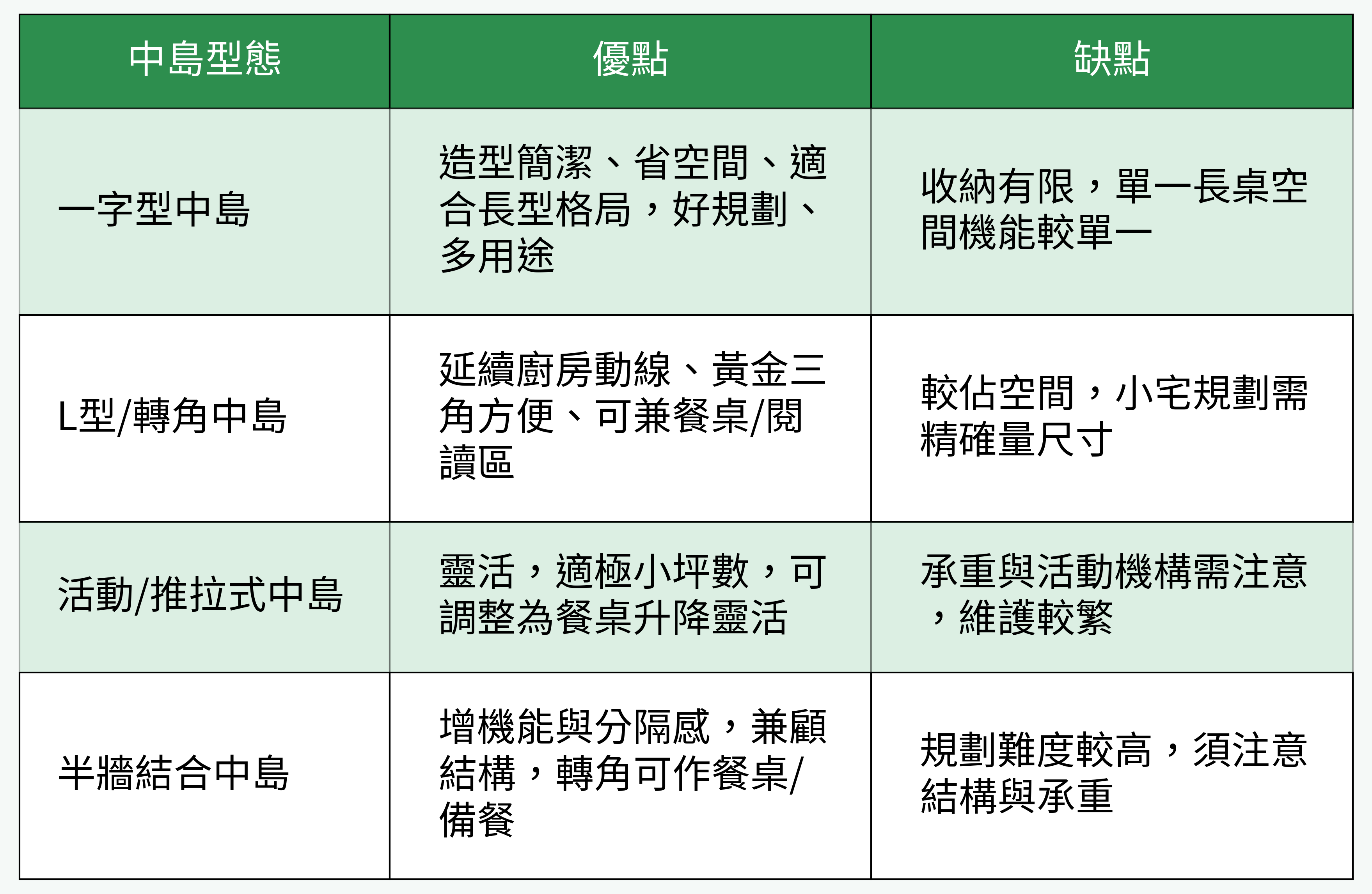 中島型態優缺點表格