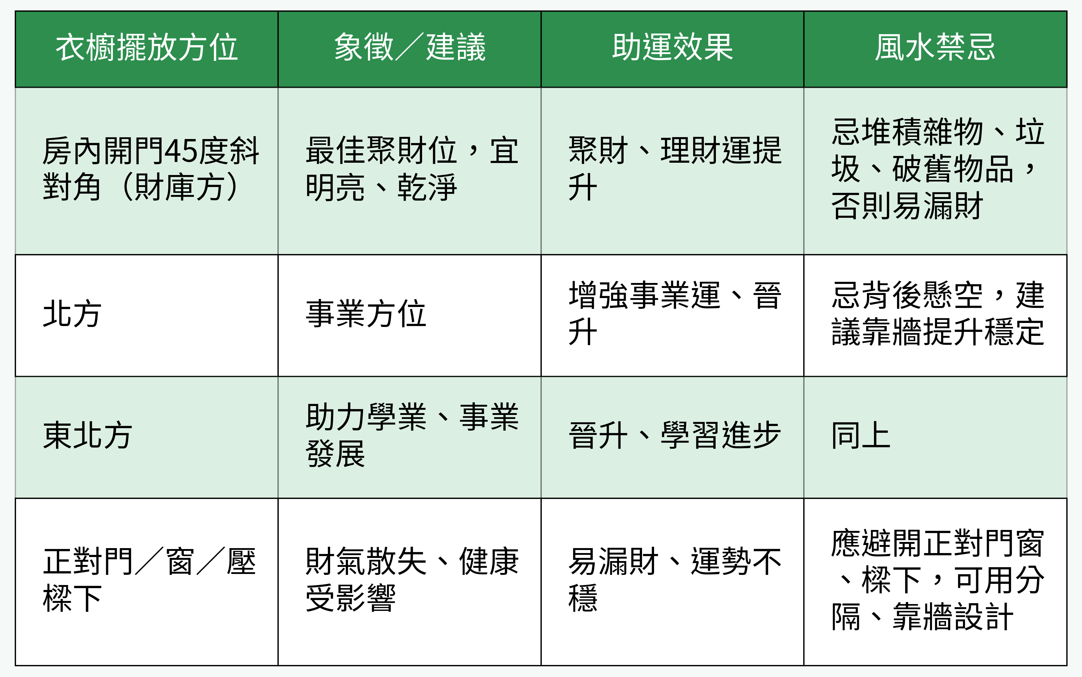 衣櫥方位與財運事業表格