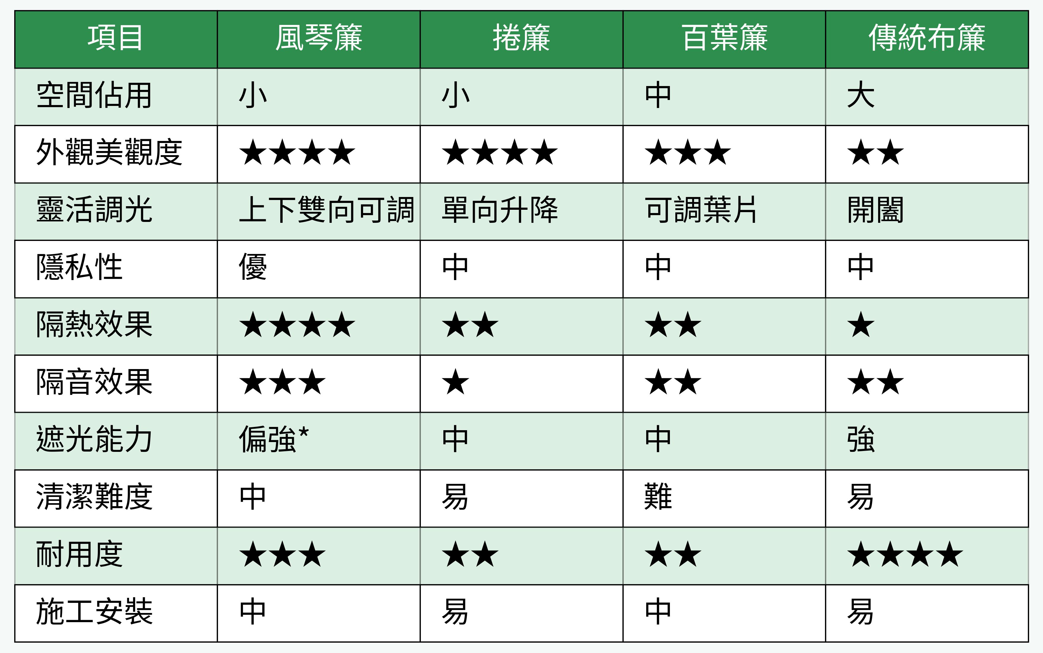 風琴簾 vs. 捲簾/百葉簾/傳統布簾主要性能對比