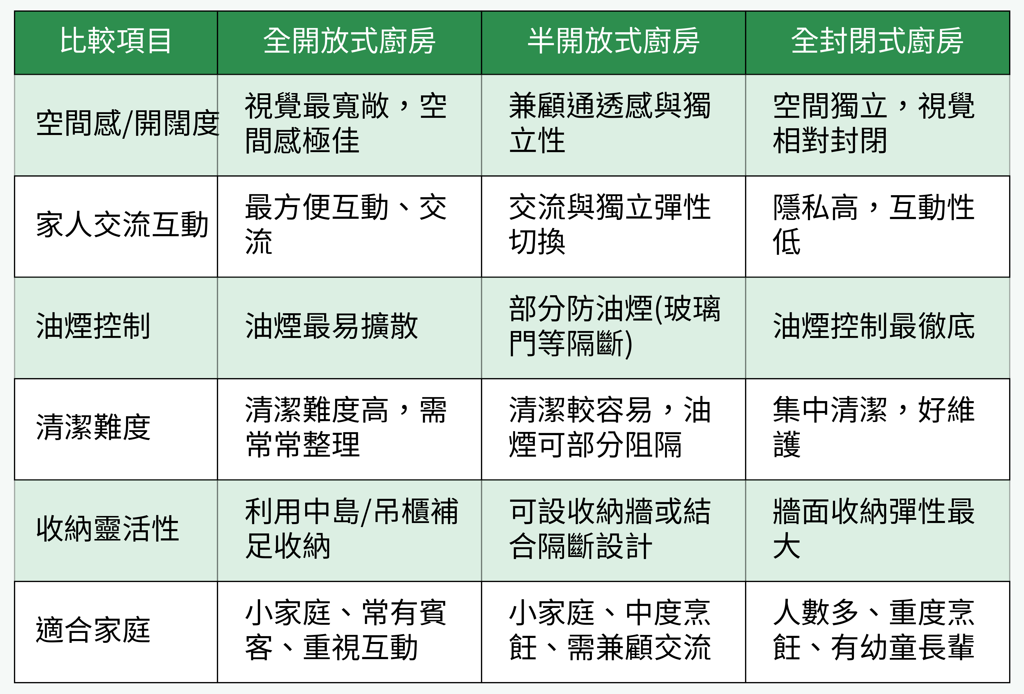 廚房格局比較表