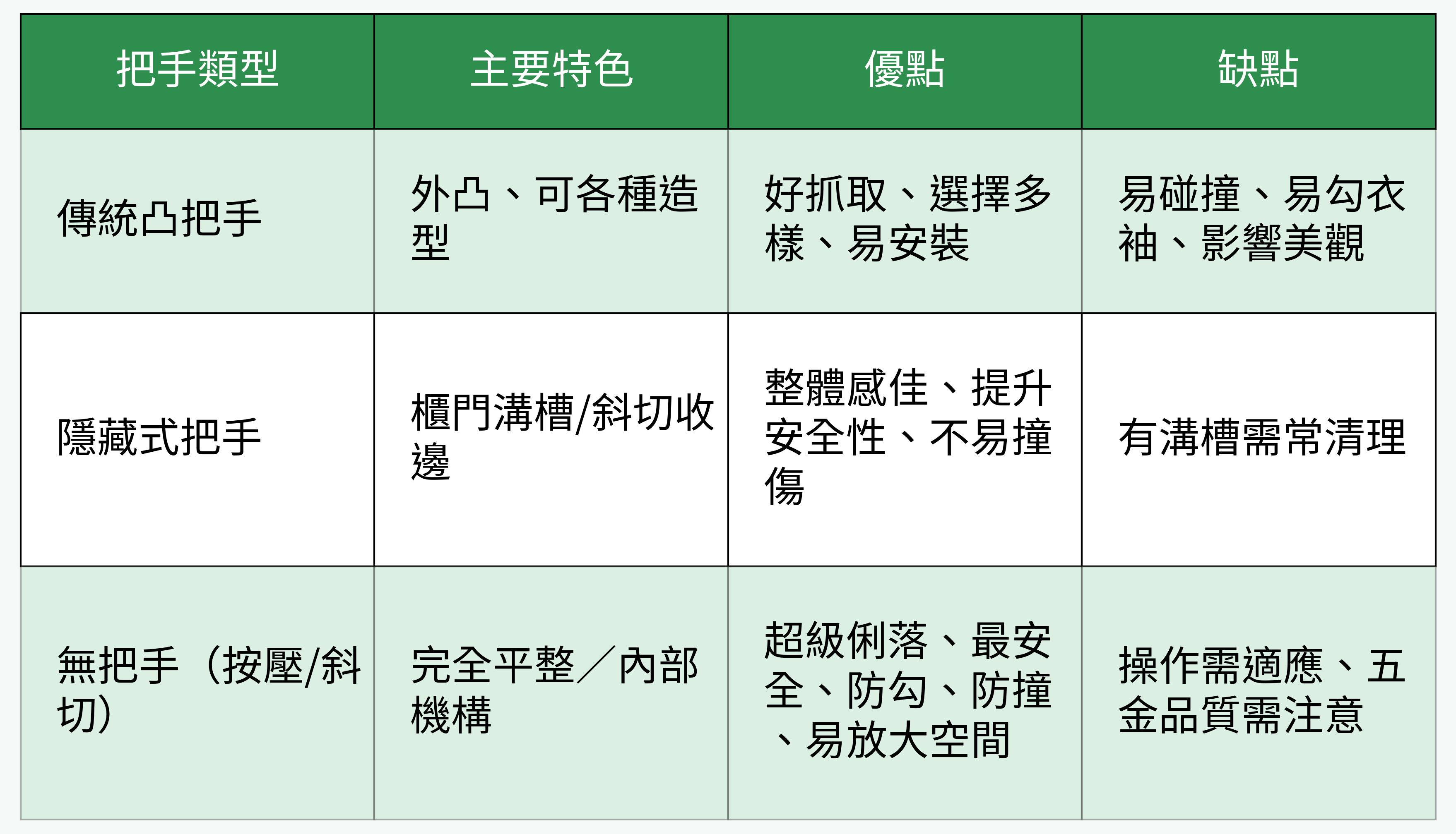 櫃子把手類型對比表