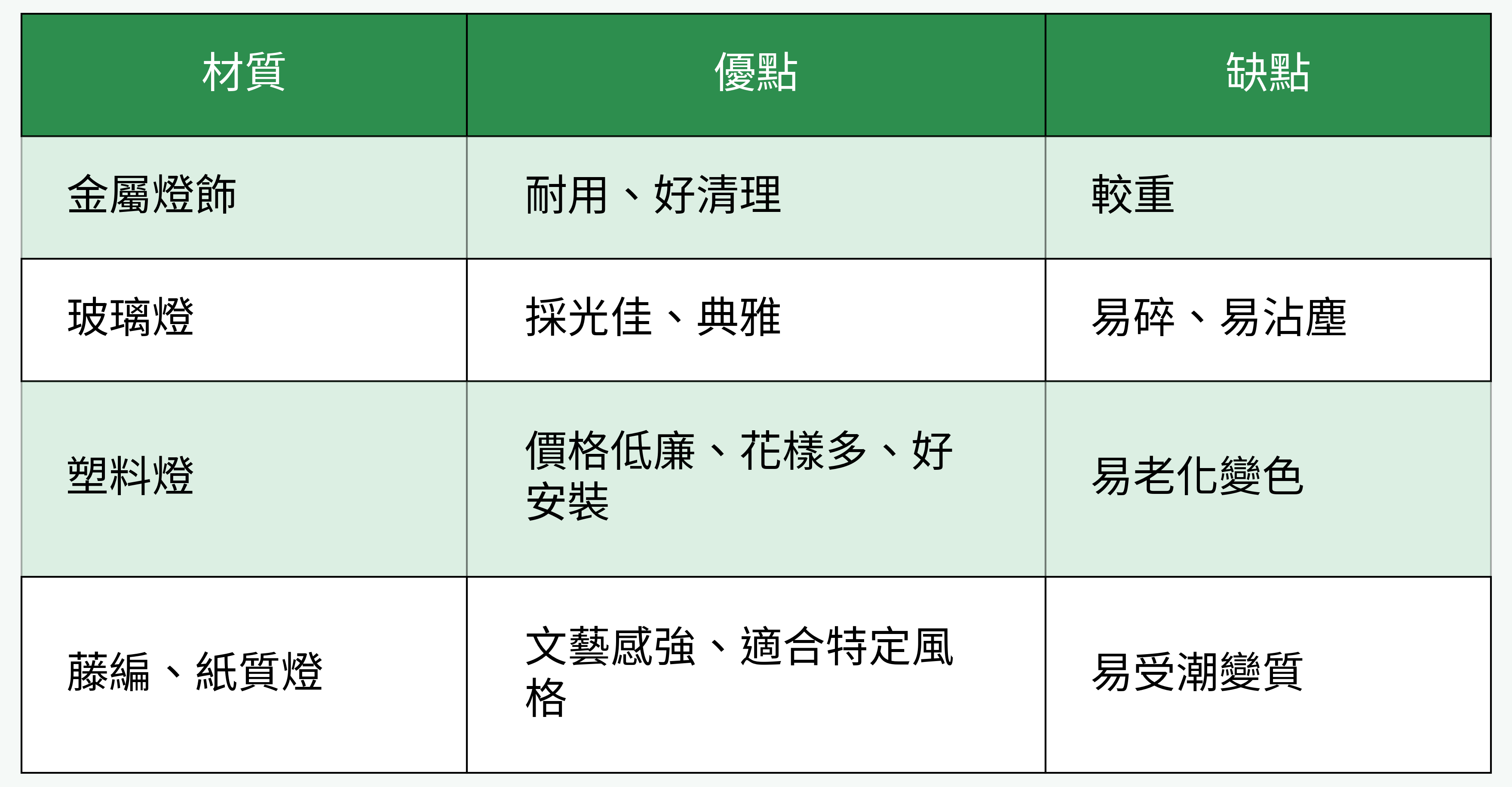 燈飾材質優缺點對比表格圖