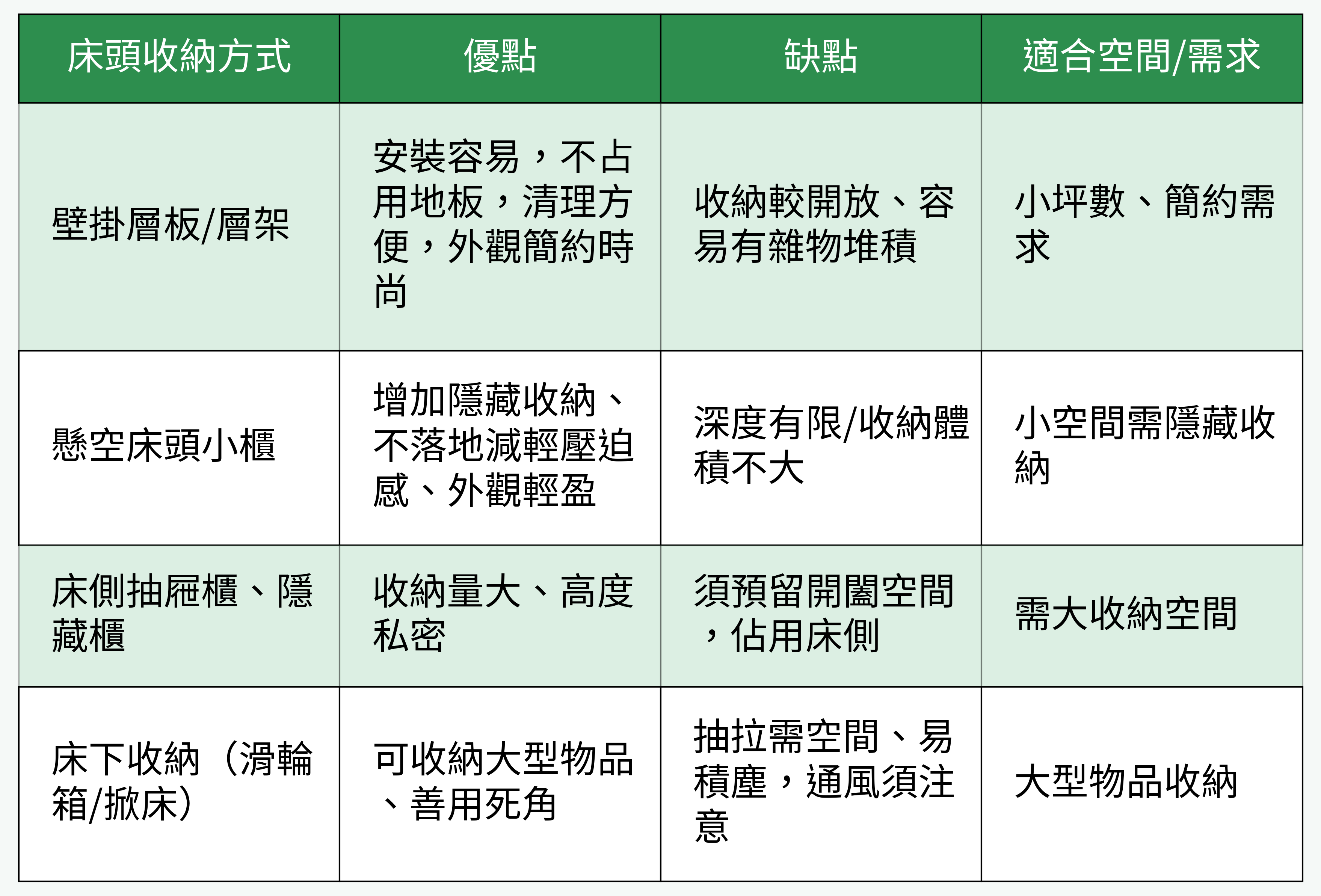 各種床頭收納方式對比表