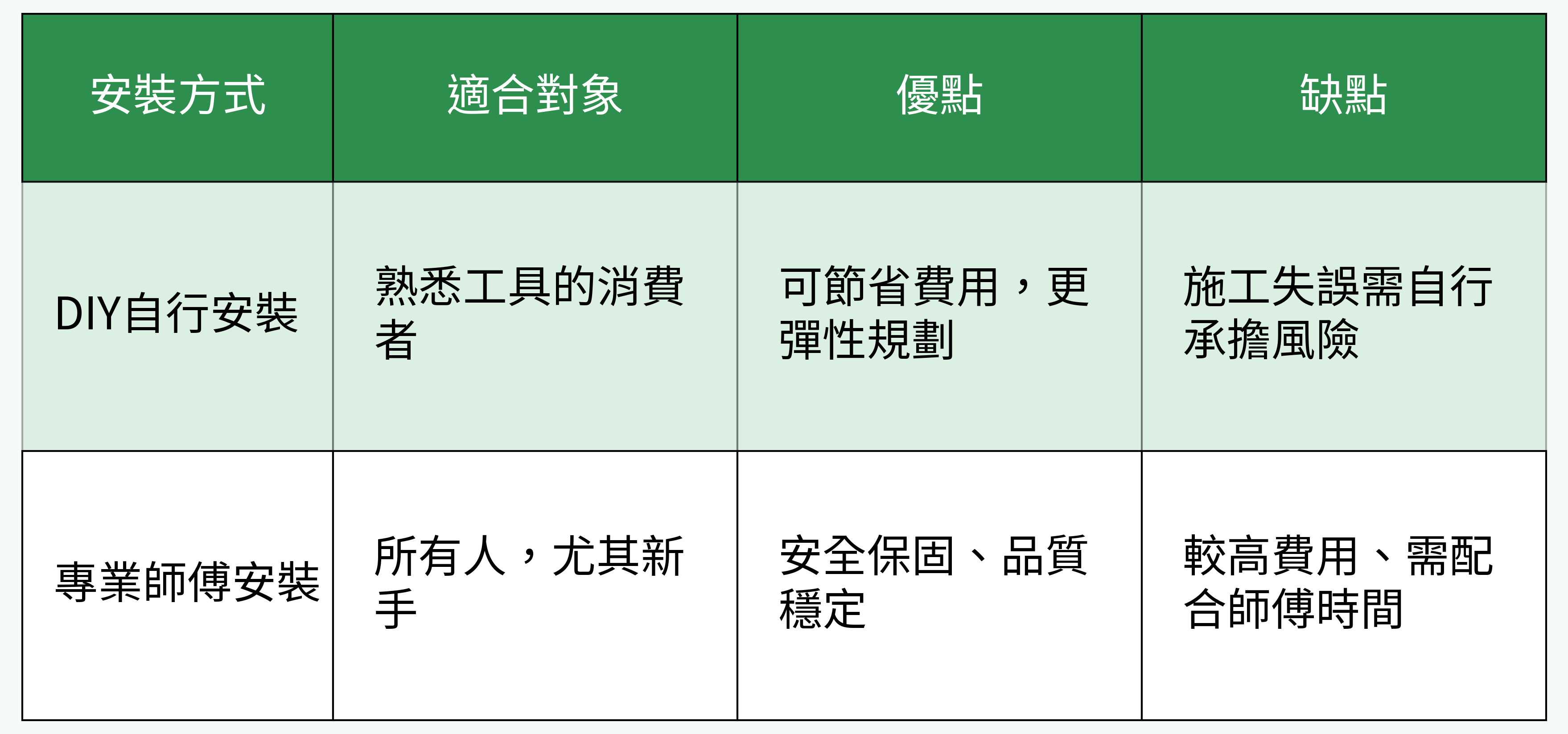 安裝方式對比表
