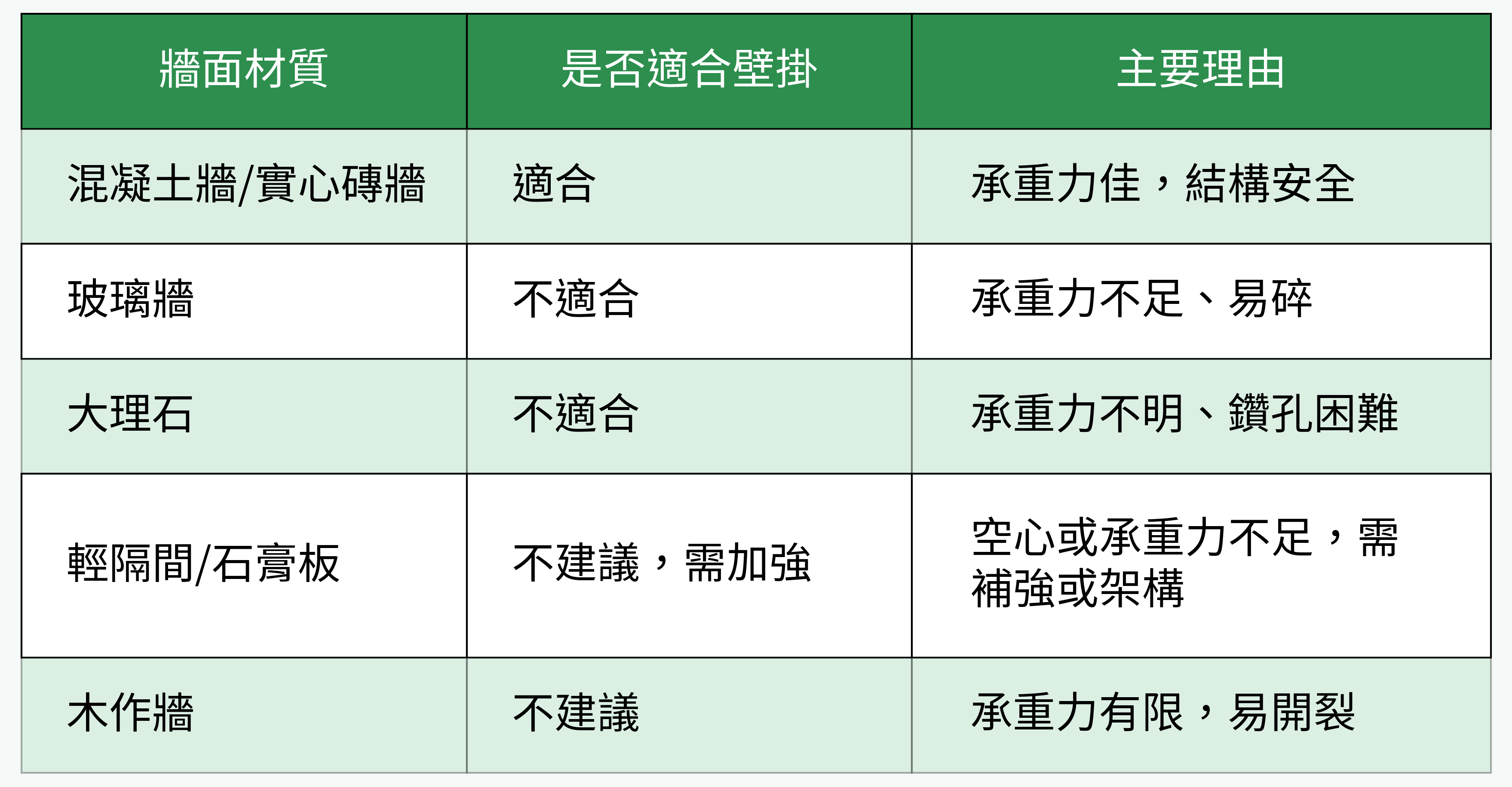 牆面材質壁掛適用性對比表