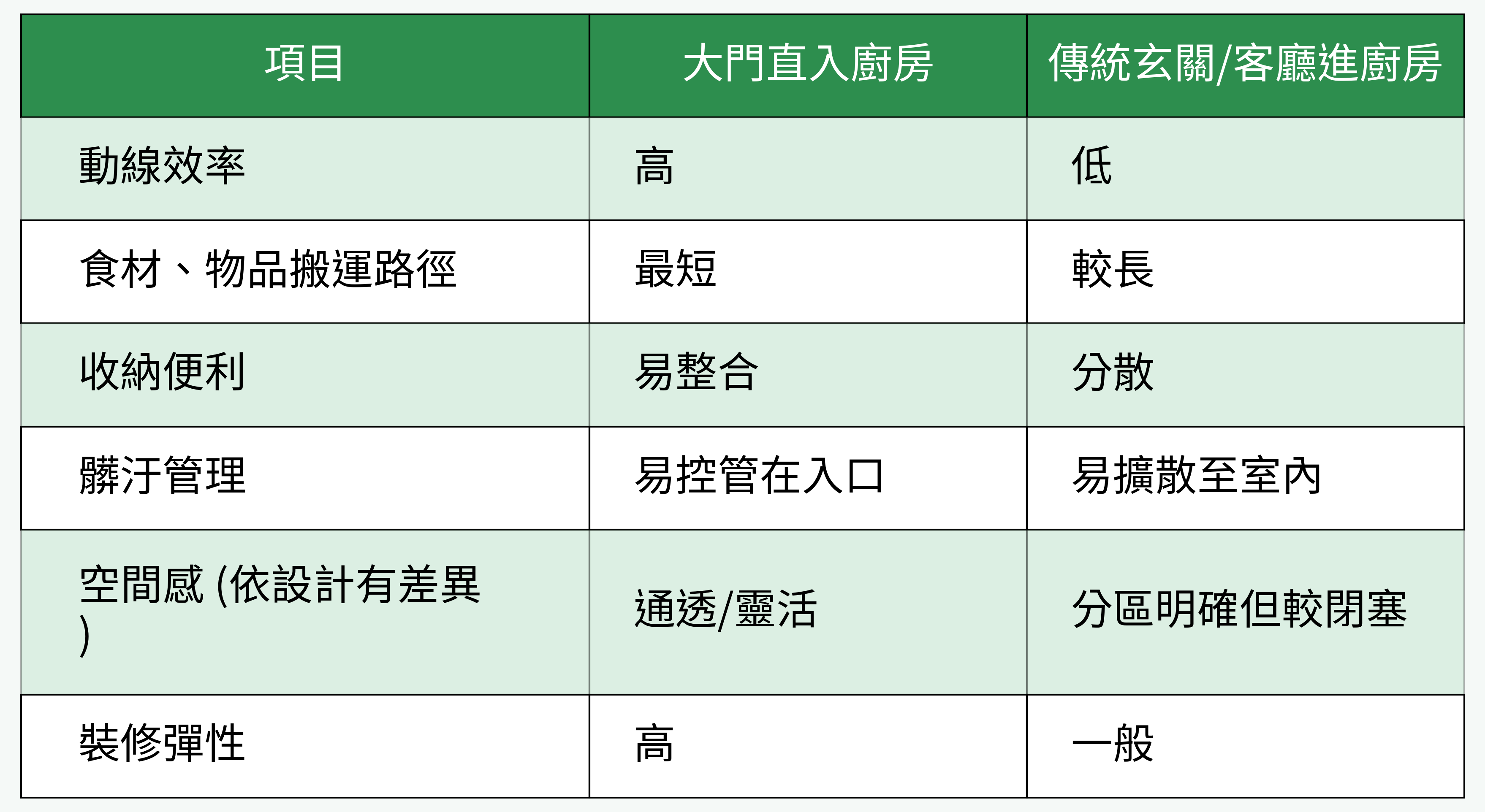 大門直入廚房VS傳統格局比較表