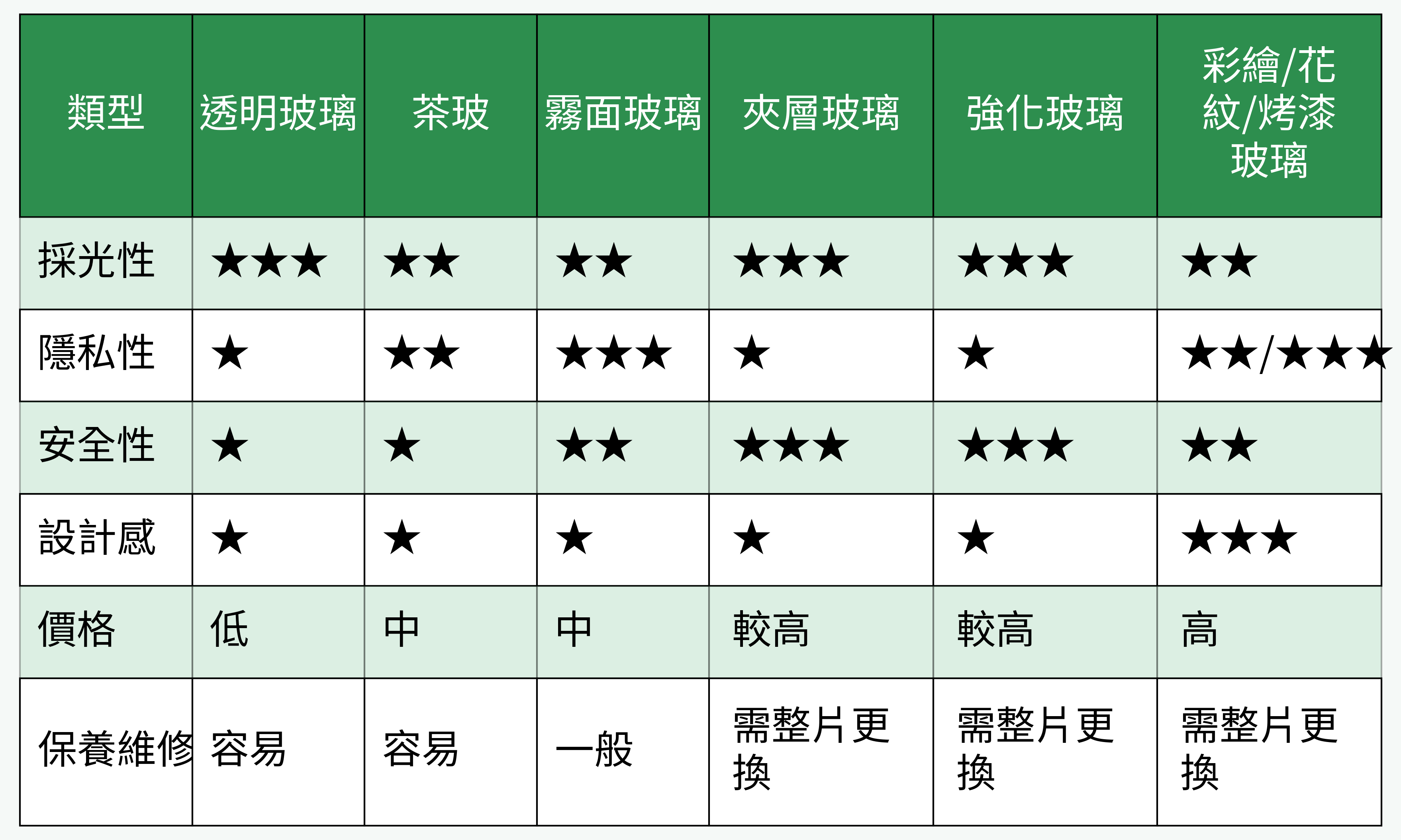 玻璃類型對比一覽