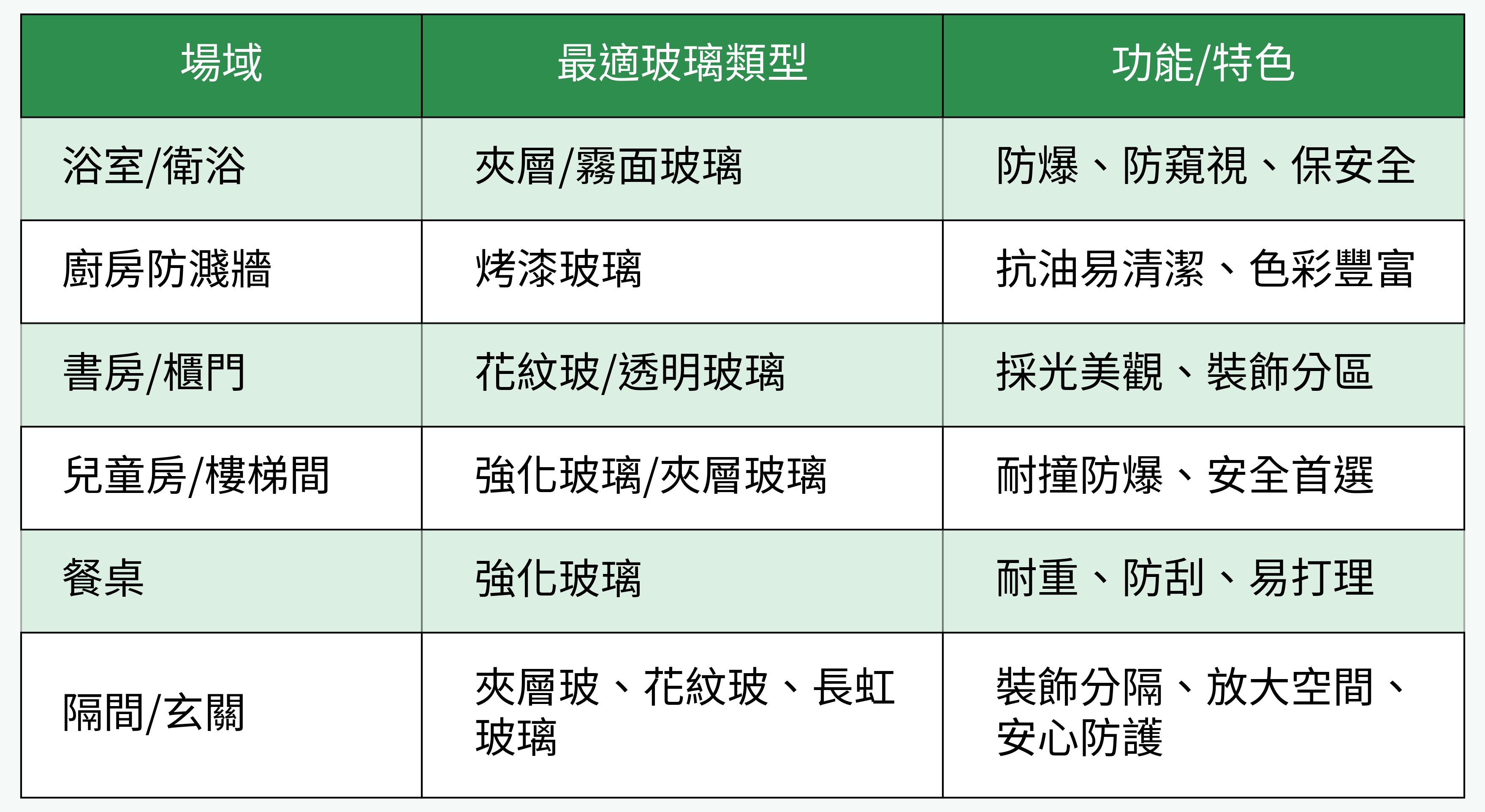各場域適用玻璃類型對照