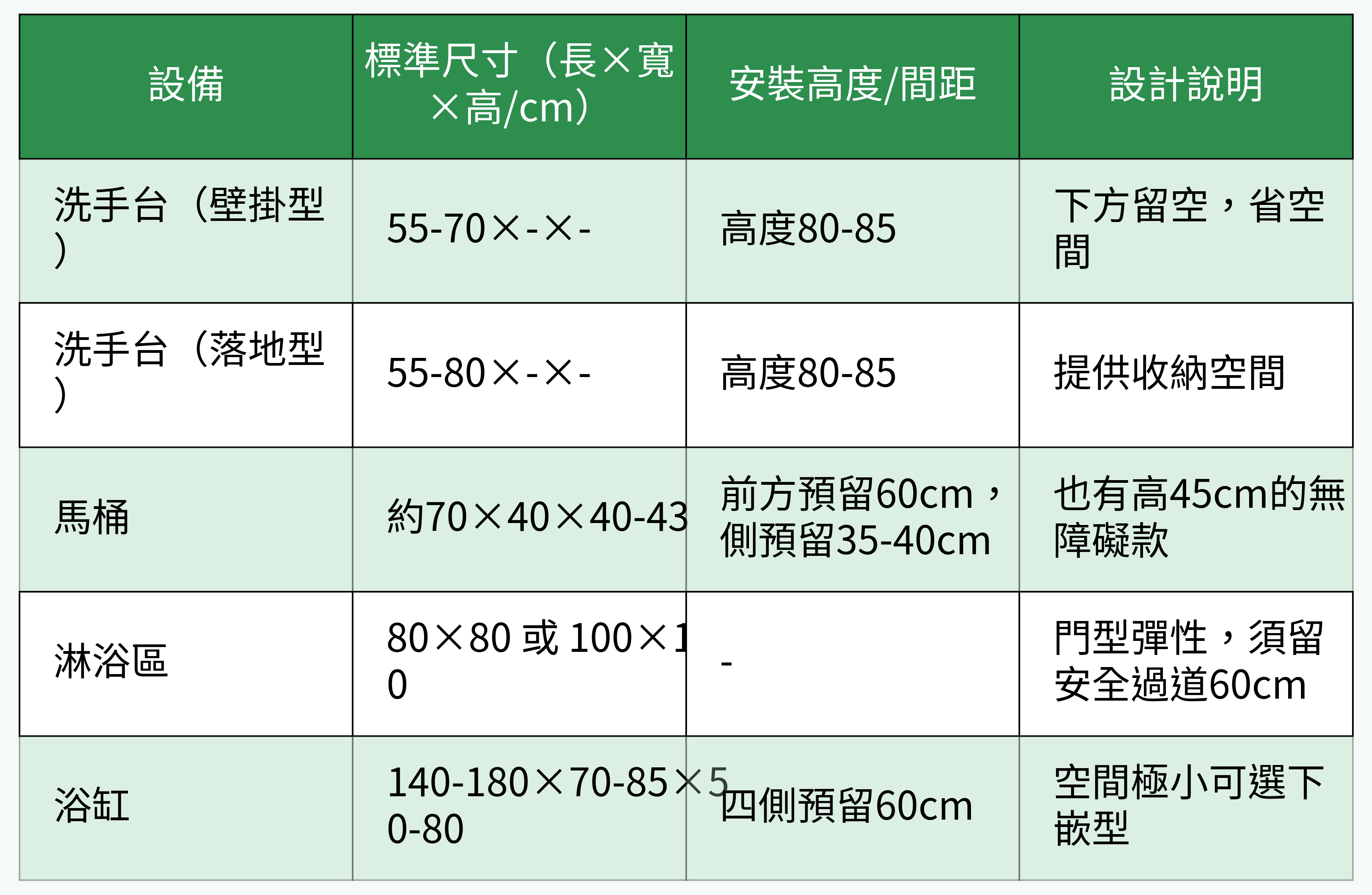 表：主流衛浴設備尺寸對比