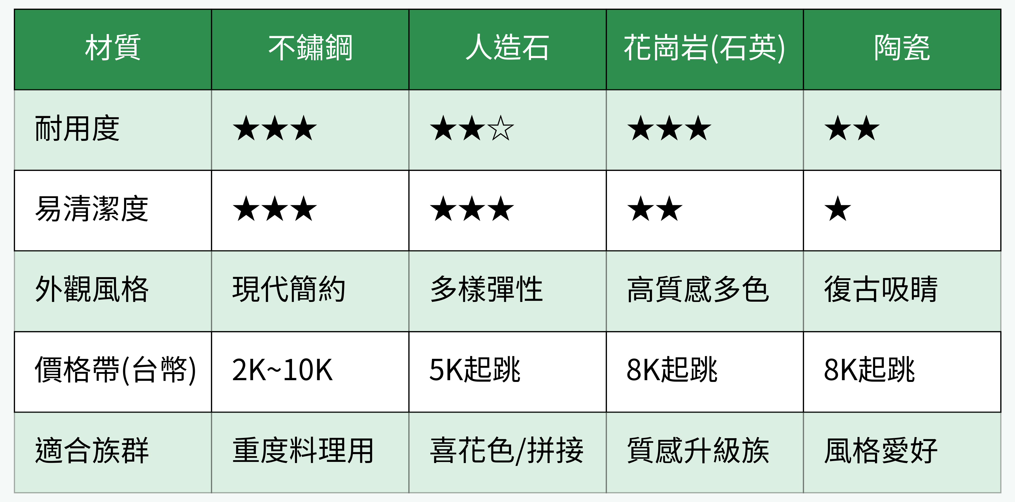四大主流水槽材質比較表