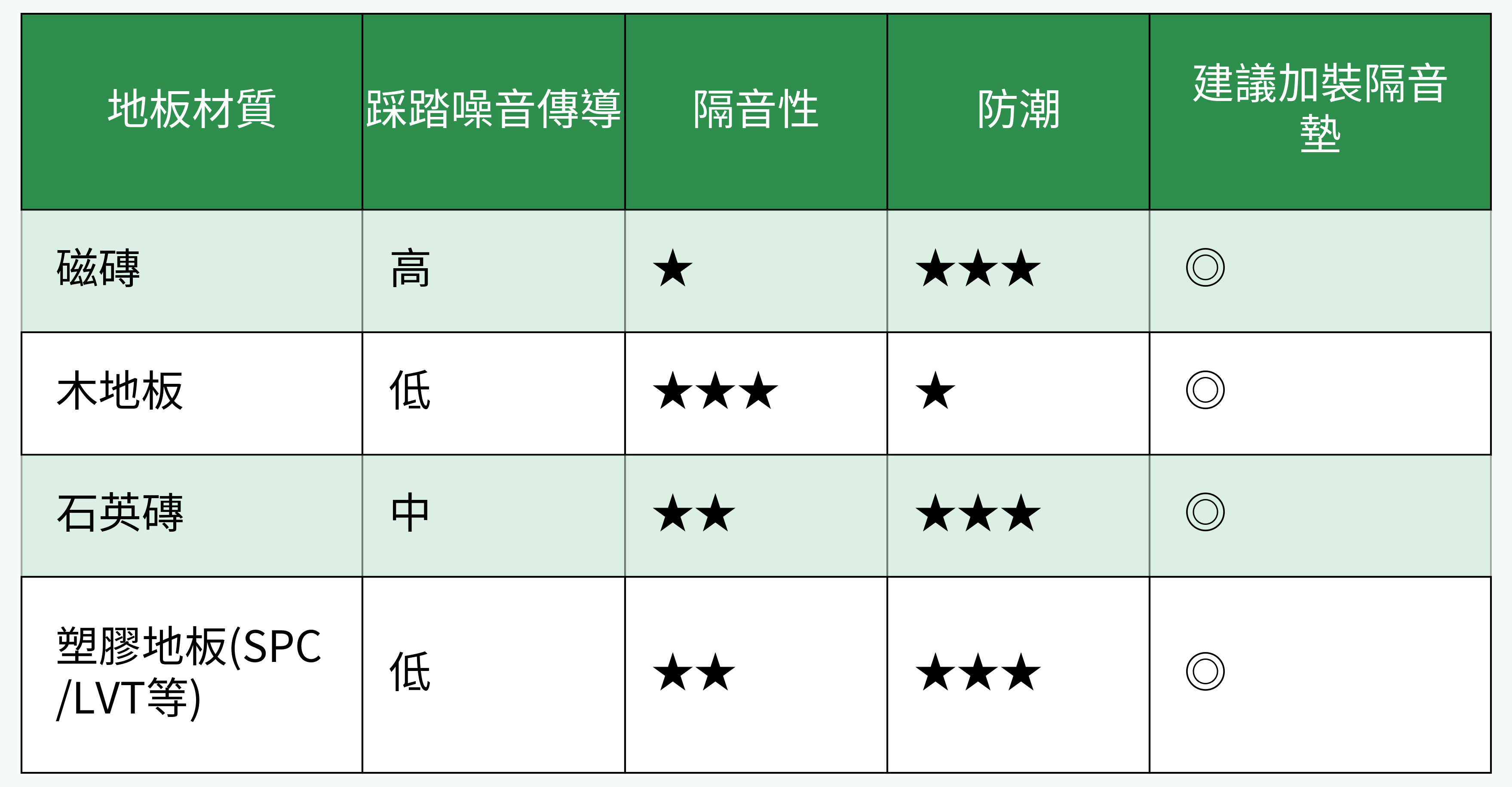 不同地板材質隔音防潮建議比較表