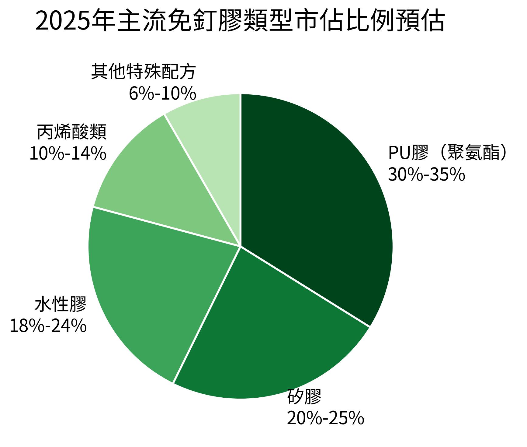 2025年主流免釘膠類型市佔比例預估