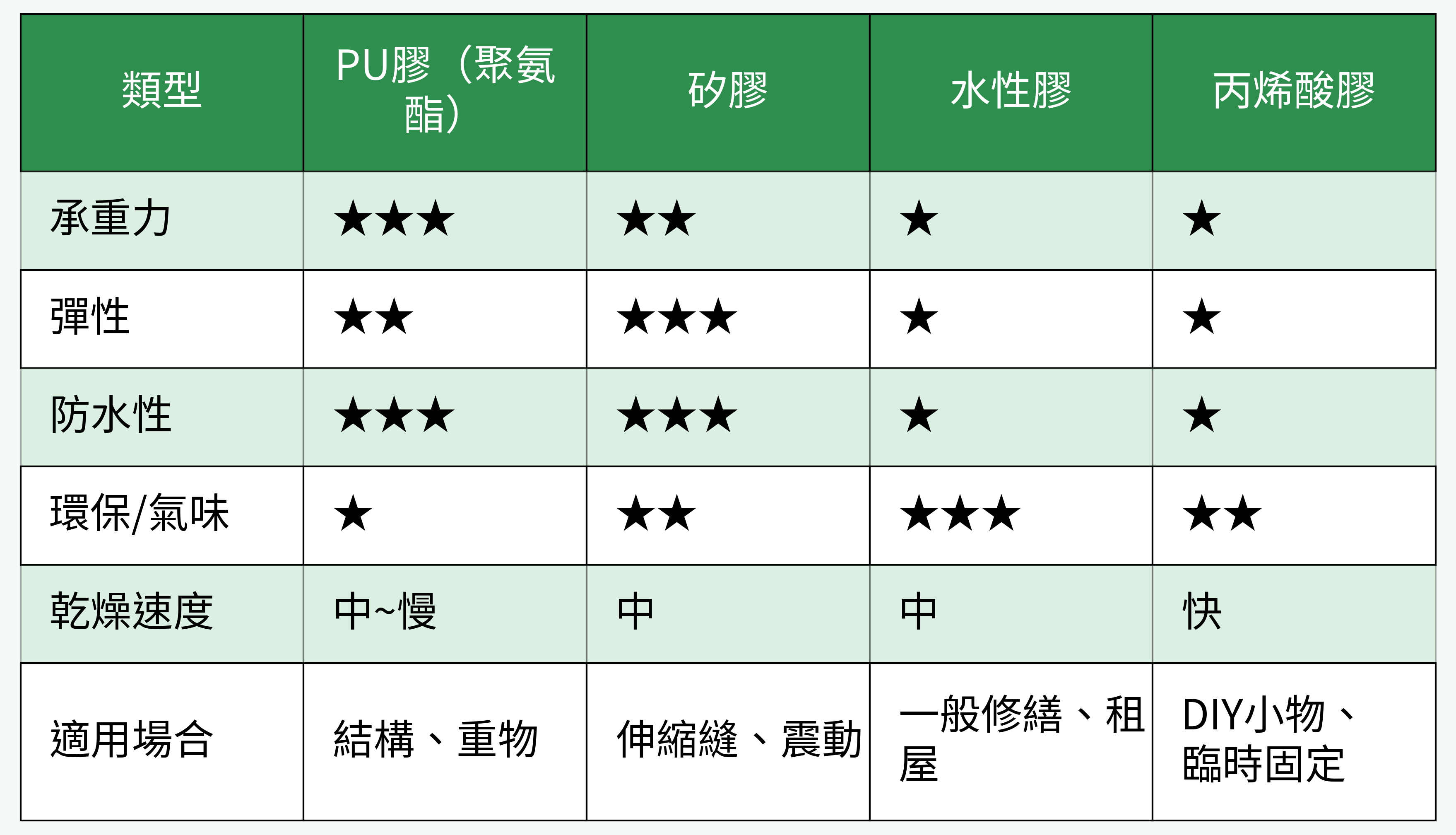 2025年主流免釘膠類型性能比較表