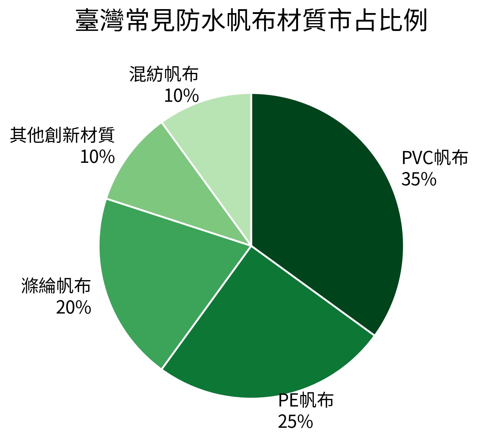 臺灣常見防水帆布材質市占比例