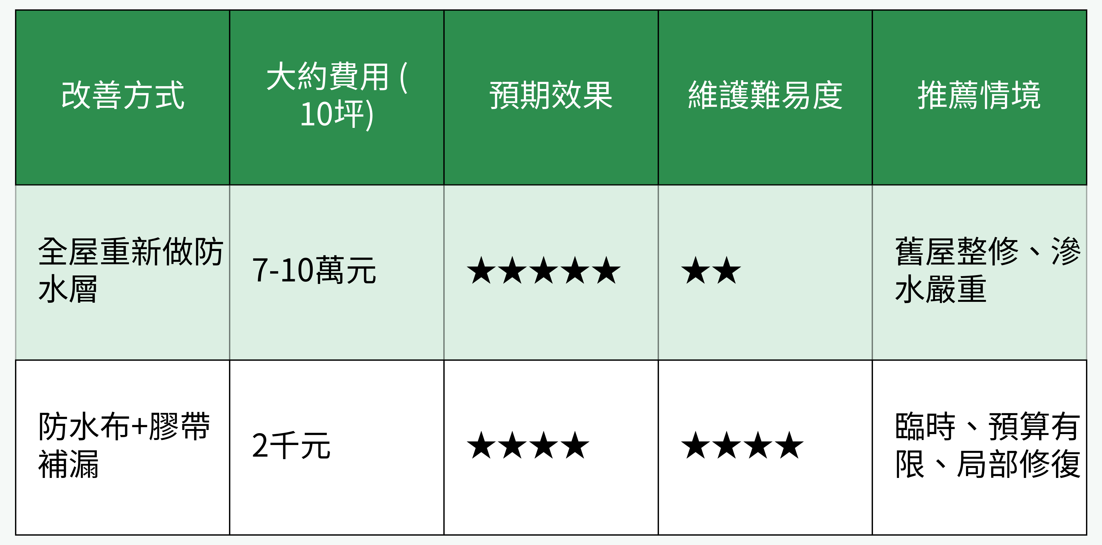 裝修防水改善方式與費用成效比較