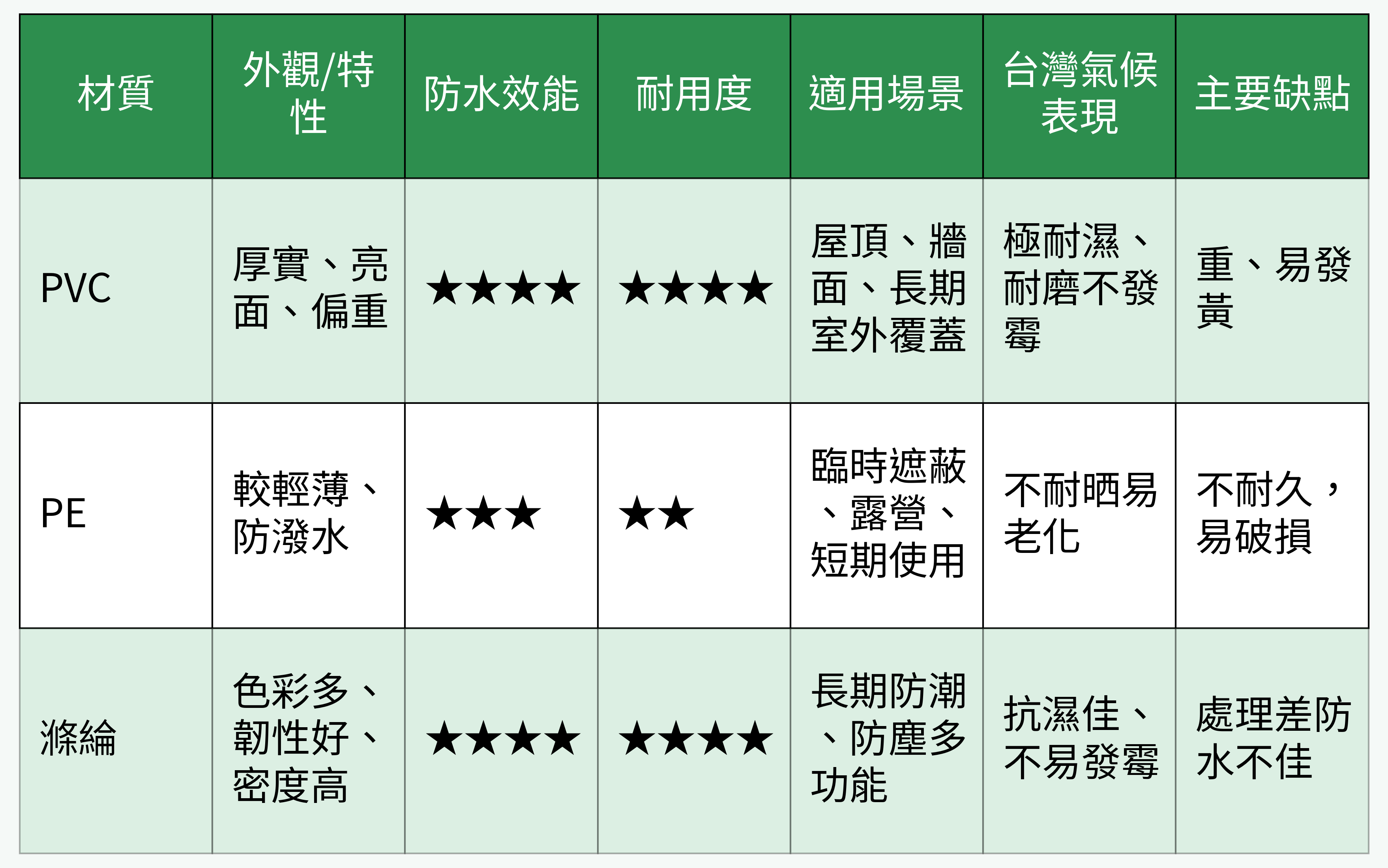 帆布防水布三大主流材質特色對比
