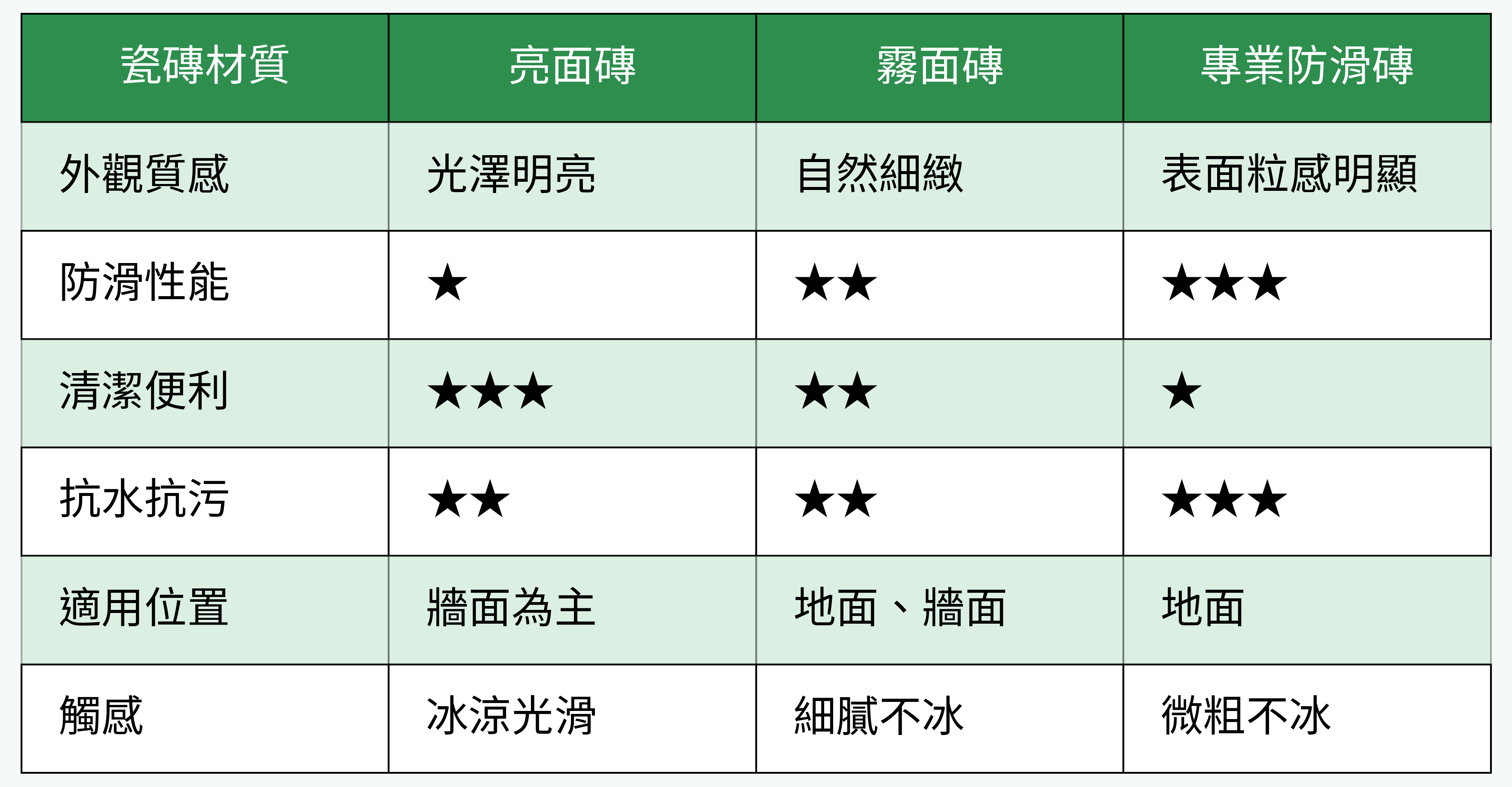 瓷磚材質比較表格圖