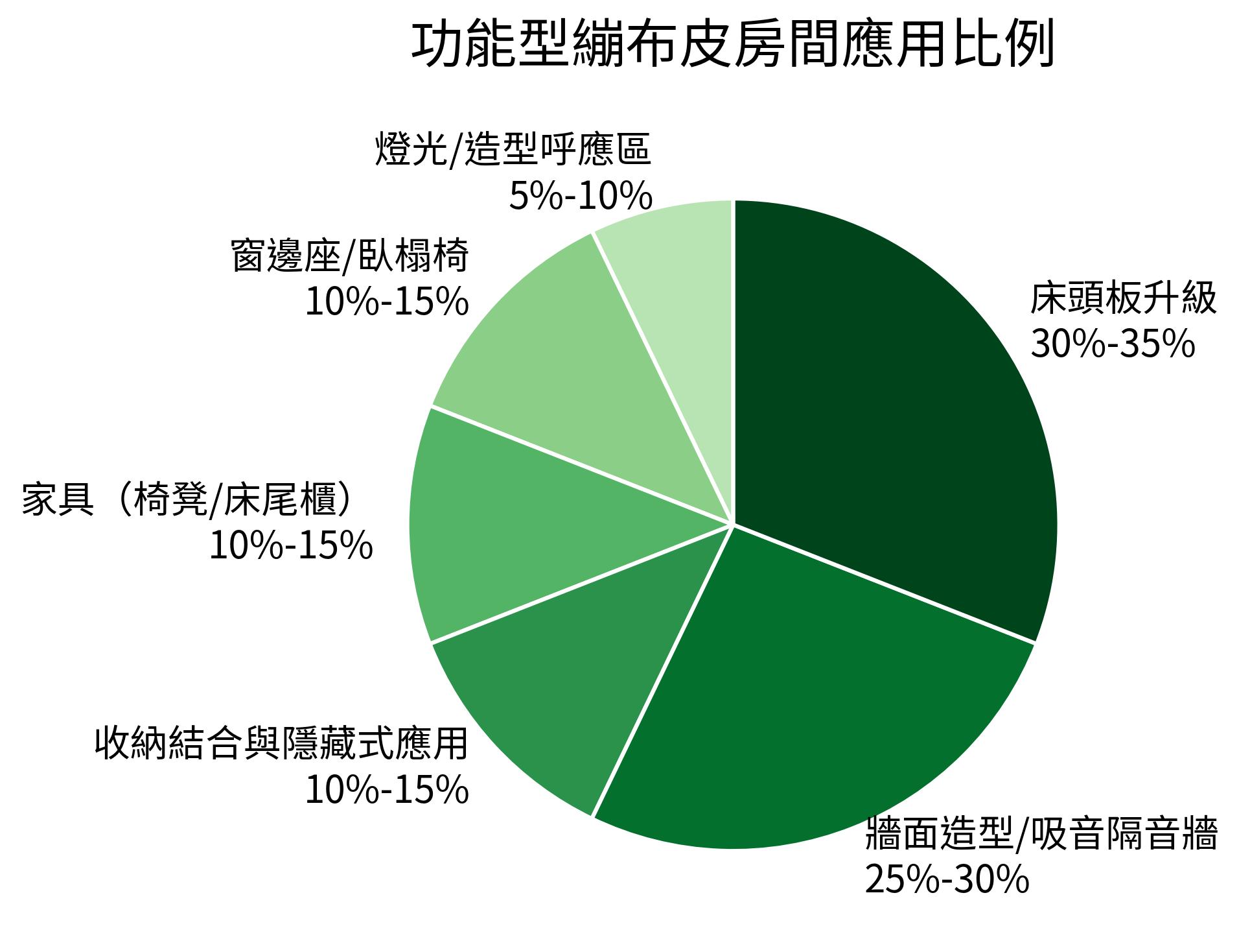 功能型繃布皮房間應用比例：床頭板、吸音/牆面、小型家具等