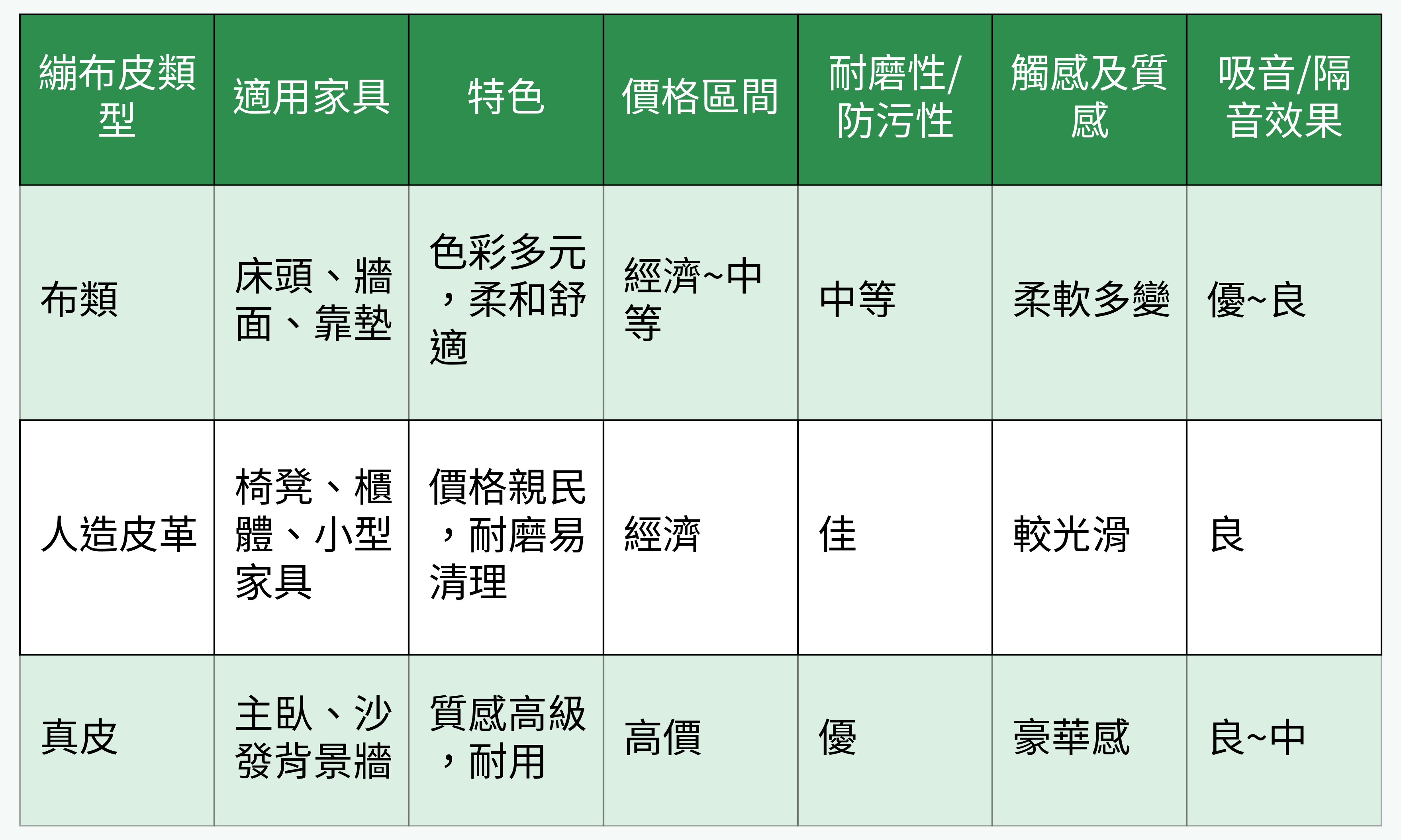 繃布皮材質對比圖表-布類/人造皮革/真皮