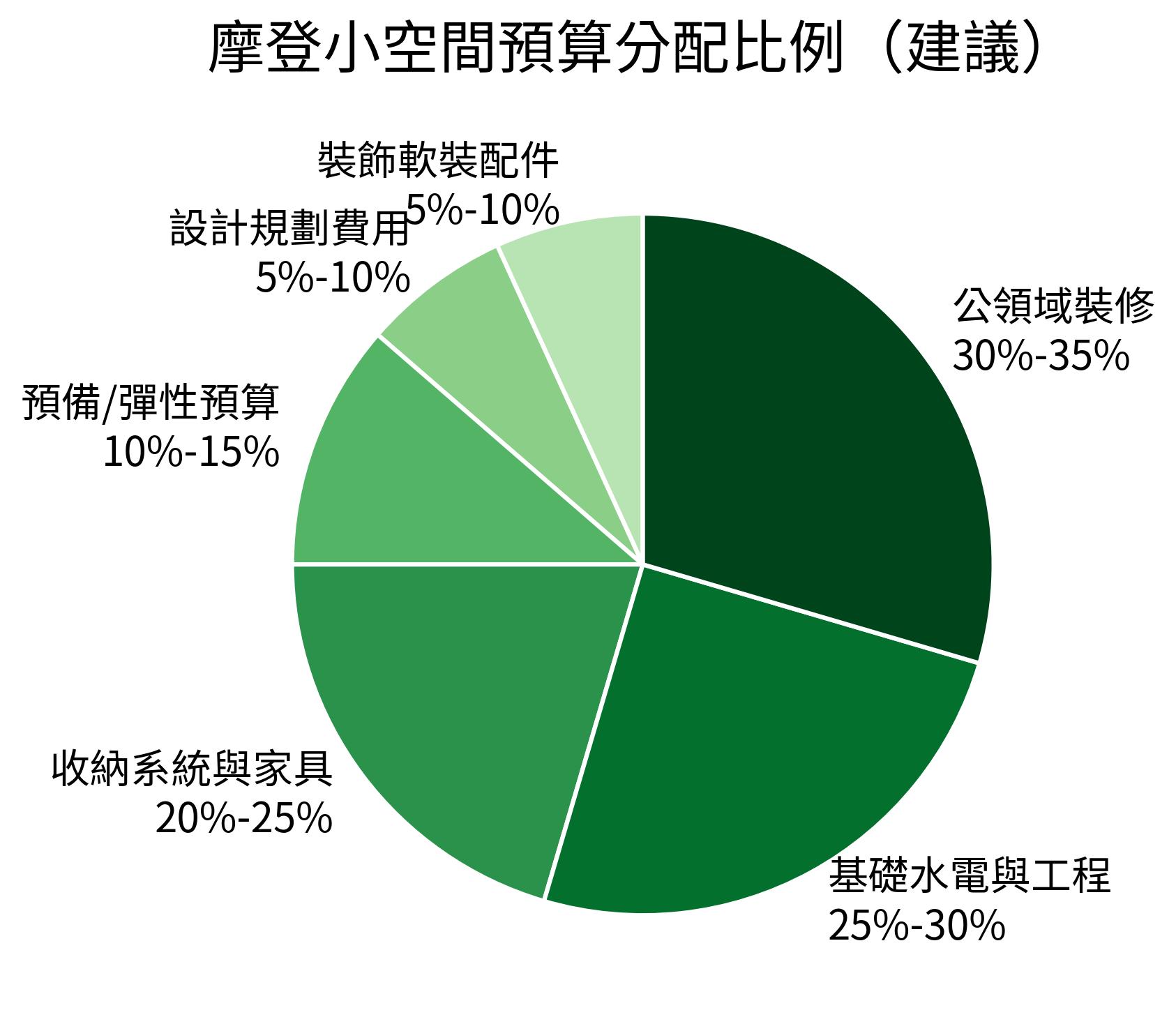 摩登小空間預算分配比例（建議）