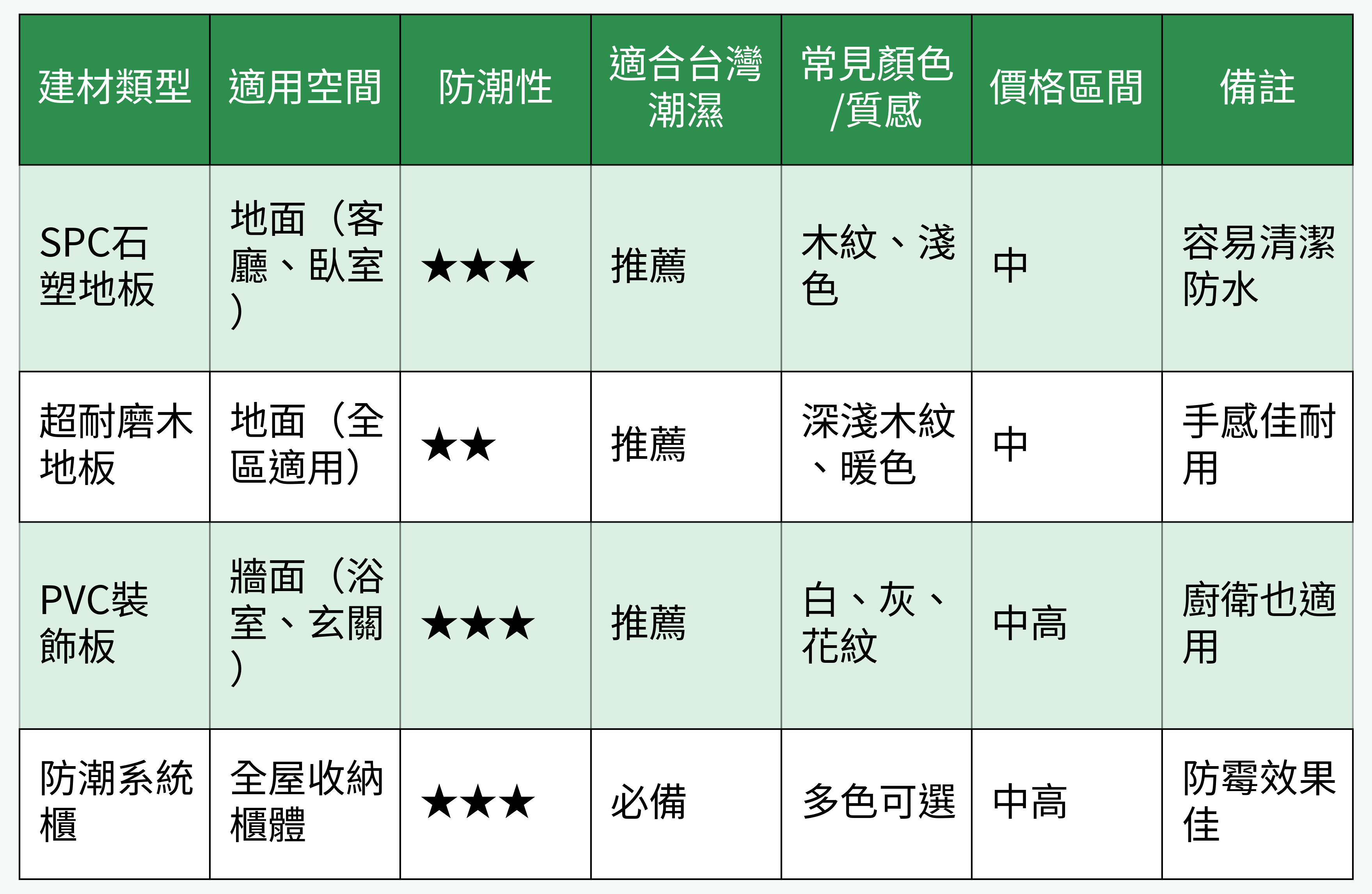 潮濕氣候適用建材對比