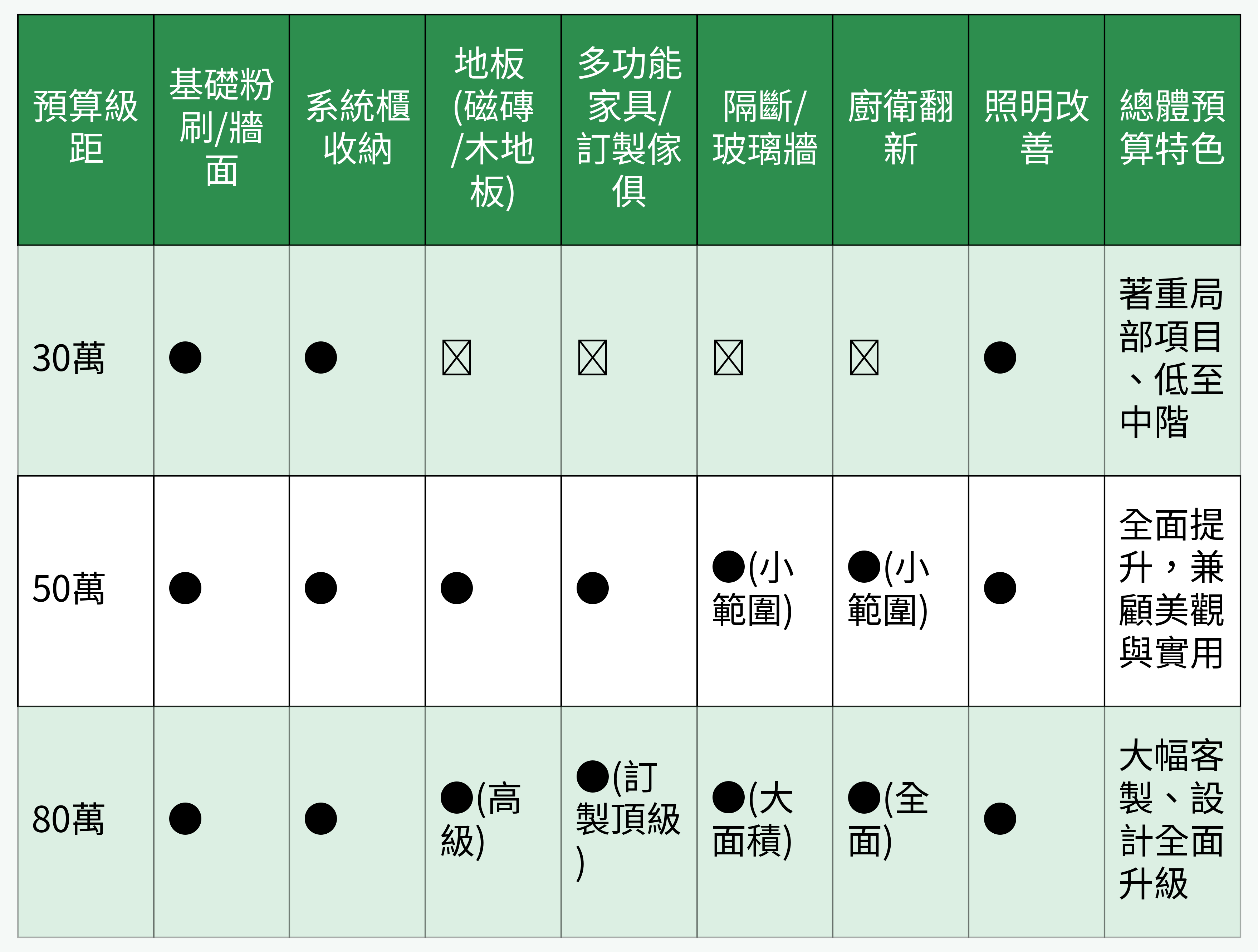 摩登小空間裝潢預算級距對比