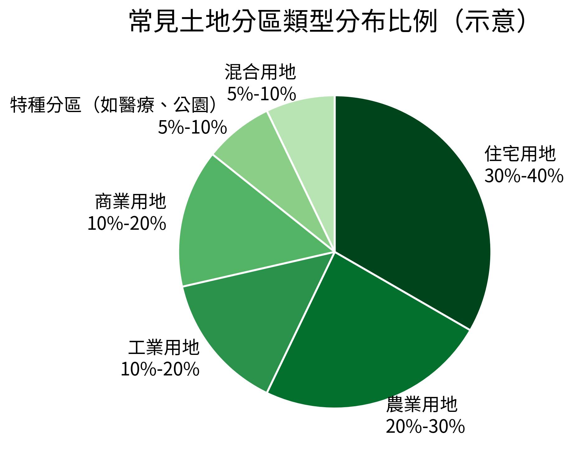 常見土地分區類型分布比例（示意）