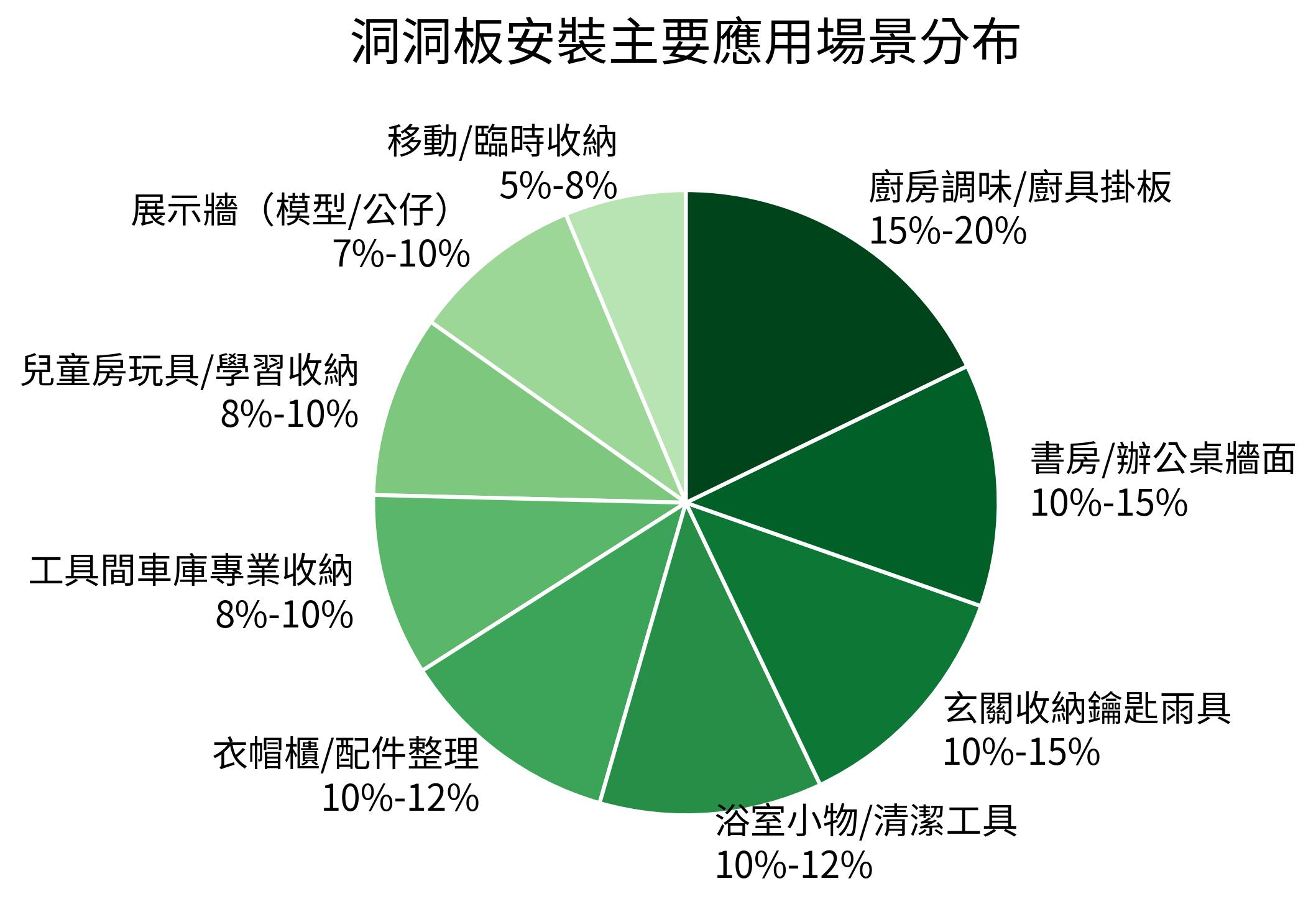 洞洞板安裝主要應用場景分布