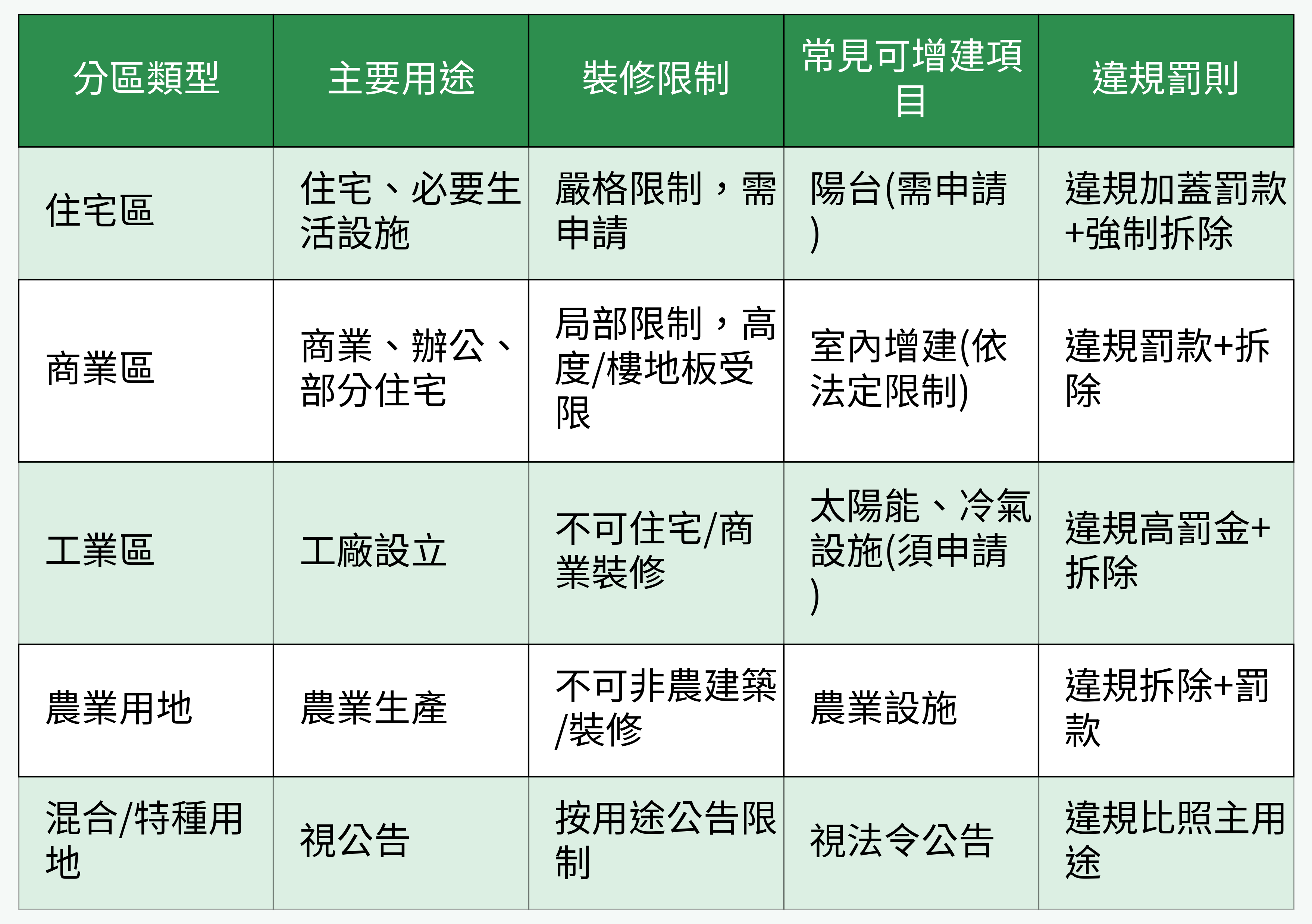 分區類型與裝修限制比較表